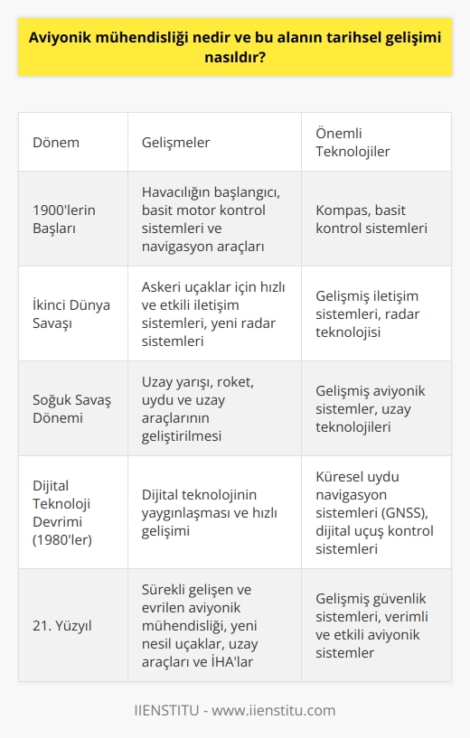 Aviyonik Mühendisliği Tanımı  Aviyonik mühendisliği, havacılık ve uzay teknolojileri alanında yer alan elektronik sistemlerin tasarımı, üretimi, işletimi ve bakımı ile ilgilenen disiplinlerarası bir mühendislik dalıdır. Bu alanda çalışan mühendisler, uçak ve uzay araçlarının elektronik sistemleri, haberleşme sistemleri, uçuş kontrol sistemleri, navigasyon sistemleri ve radar gibi teknolojiler üzerinde özelleşmiştir.  Tarihsel Gelişim Süreci  İlk etapta, aviyonik mühendisliği 1900’lerin başlarında havacılığın başlangıcına dayanmaktadır. İlk uçakların basit motor kontrol sistemleri ve kompas gibi basit navigasyon araçlarıyla donatılması, bu alanın temellerinin atılmasına katkı sağlamıştır.  İkinci Dünya Savaşı  İkinci Dünya Savaşı sırasında, aviyonik mühendisliğinde önemli gelişmeler kaydedilmiştir. Özellikle askeri uçaklar için hızlı ve etkili iletişim sistemlerinin geliştirilmesi ve yeni radar sistemleri, bu dönemde yaşanan teknolojik sıçramanın en belirgin örneklerindendir.  Soğuk Savaş Dönemi  Soğuk Savaş dönemi, aviyonik mühendisliğinde önemli gelişmelere sahne olmuştur. Bu dönemde, uzay yarışının etkisiyle roket, uydu ve uzay araçlarının geliştirilmesi hız kazanmış ve aviyonik sistemler büyük ilerlemeler kaydetmiştir.  Dijital Teknoloji Devrimi  1980’lerde dijital teknolojinin yaygınlaşması ve hızlı gelişimiyle birlikte, aviyonik mühendisliği tamamen yeni bir seviyeye ulaşmıştır. Küresel uydu navigasyon sistemleri (GNSS) ve dijital uçuş kontrol sistemleri, bu dönemde ortaya çıkan en yenilikçi ve önemli teknolojilerdendir.  21. Yüzyılın Aviyonik Mühendisliği  Günümüzde aviyonik mühendisliği, sürekli gelişen ve evrimleşen bir disiplin olarak karşımıza çıkmaktadır. İleri teknolojilere sahip yeni nesil uçaklar, uzay araçları ve insansız hava araçları (İHA) gibi platformlarda, mühendisler sürekli daha güvenli, verimli ve etkili aviyonik sistemler geliştirmek için çalışmaktadır. Bu sayede hem sivil hem de askeri havacılık ve uzay teknolojilerindeki başarı ve güvenlik seviyeleri sürekli yükseltilmektedir.