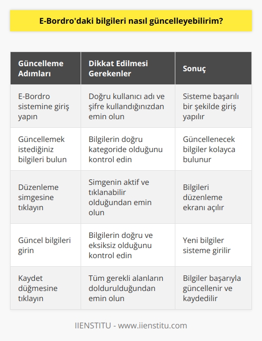 Güncellemek istediğiniz bilgileri E-Bordro sistemine girdikten sonra, güncellemek istediğiniz bilgilerin yanındaki düzenleme simgesine tıklayın. Sonrasında, güncellemek istediğiniz bilgileri girdikten sonra kaydet düğmesine tıklayın.