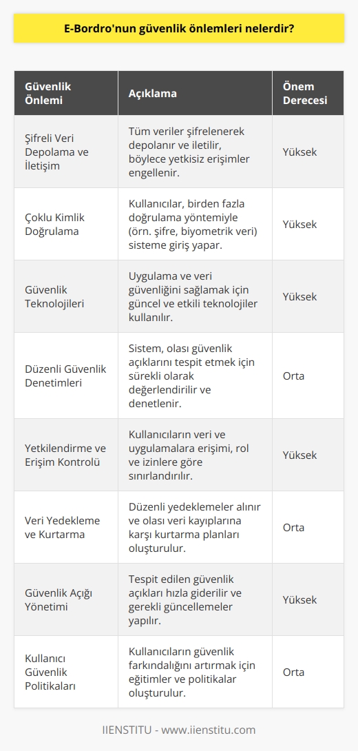 E-Bordronun güvenlik önlemleri şunlardır:  1. Tamamen şifreli veri depolama ve iletişim. 2. Çoklu kimlik doğrulama ve giriş denetimi. 3. Uygulama ve veri güvenliğini sağlamak için kullanılan teknolojiler. 4. Sürekli güvenlik değerlendirmeleri ve denetimleri. 5. Veri ve uygulama erişimini sınırlayan yetkilendirme. 6. Verilerin korunması için yedekleme ve çözümleme. 7. Güvenlik açıklarının belirlenmesi ve çözümlemeleri. 8. Kullanıcı istemcilerinin güvenliğini sağlamak için uygun güvenlik politikaları.