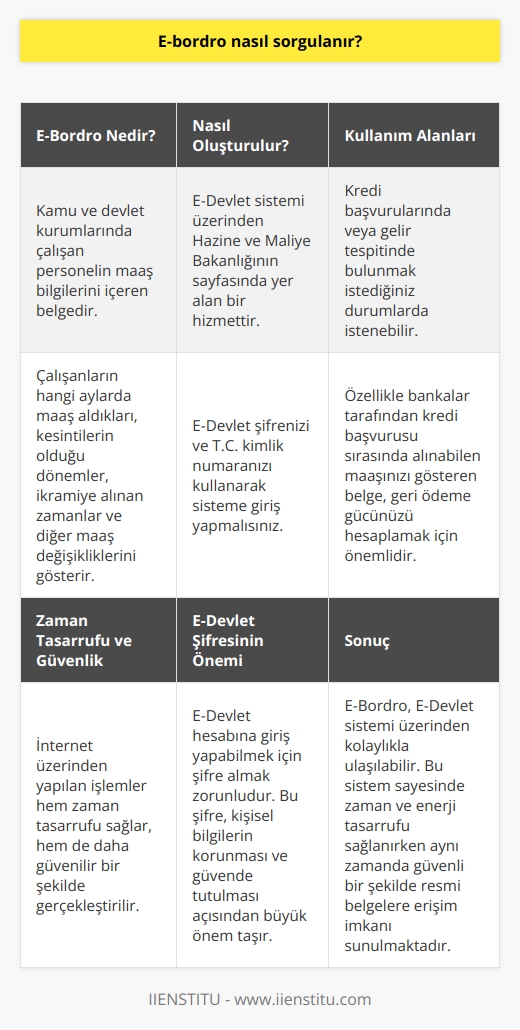 E-Bordro Sorgulama İşlemi ve Neler İçerir?  Kamu ve devlet kurumlarında çalışan personelin maaş bilgilerini içeren belgeye E-Bordro denir. E-Bordroda, çalışanların hangi aylarda maaş aldıkları, kesintilerin olduğu dönemler, ikramiye alınan zamanlar ve diğer maaş değişikliklerini görebilirsiniz. E-Bordro sayesinde işverenler, çalışanlarının maaş dökümünü detaylı olarak inceleme ve değerlendirme imkanına sahiptir.  E-Bordro Nasıl Oluşturulur?  E-Bordro, E-Devlet sistemi üzerinden Hazine ve Maliye Bakanlığının sayfasında yer alan bir hizmettir. İlk olarak E-Devlet şifrenizi ve T.C. kimlik numaranızı kullanarak sisteme giriş yapmalısınız. Ardından Hazine ve Maliye Bakanlığının sayfasından E-Bordro hizmetine ulaşarak, istenen yıl ve ayın maaş dökümünüzü görmeye başlayabilirsiniz.  E-Bordro Belgesinin Kullanım Alanları  E-Bordro belgesi, kredi başvurularında veya gelir tespitinde bulunmak istediğiniz durumlarda istenebilir. Özellikle bankalar tarafından kredi başvurusu sırasında alınabilen maaşınızı gösteren belge, geri ödeme gücünüzü hesaplamak için önemlidir. E-Bordro, güncel ve resmi bilgileri içerdiği için bu süreçlerde kullanılabilir.  Zaman Tasarrufu ve Güvenlik  Geçmişte kamu hizmetlerinden yararlanmak için birçok yere başvurmak ve kurumları ziyaret etmek gerekiyordu. Fakat günümüzde devlet kapısı hizmeti ile gerekli bilgilere tek tıkla ulaşmak mümkün hale gelmiştir. İnternet üzerinden yapılan işlemler hem zaman tasarrufu sağlar, hem de daha güvenilir bir şekilde gerçekleştirilir. Bu nedenle E-Bordro sorgulama işlemi avantajlıdır.  E-Devlet Şifresinin Önemi  E-Devlet hesabına giriş yapabilmek için şifre almak zorunludur. Bu şifre, kişisel bilgilerin korunması ve güvende tutulması açısından büyük önem taşır. Şifrenizi kimseyle paylaşmamanız ve güvende saklamanız gerekmektedir. E-Devlet şifrenizi en yakın PTT şubesinden 2 TL karşılığında temin edebilirsiniz.  Sonuç olarak, çalışanların maaş dökümünü incelemek ve değerlendirmek için kullanılan E-Bordro, E-Devlet sistemi üzerinden kolaylıkla ulaşılabilir. Bu sistem sayesinde zaman ve enerji tasarrufu sağlanırken aynı zamanda güvenli bir şekilde resmi belgelere erişim imkanı sunulmaktadır.