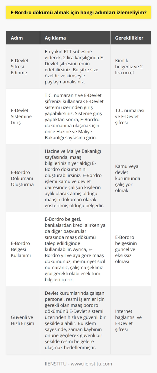 E-Bordro Dökümü Alma Adımları  Kamu kurumunda ve devlet kurumunda çalışan personel her ay belirli miktarda maaş alır ve bu maaşlar düzenli olarak bordrolara işlenir. Maaş bordro dökümü ihtiyacınız olduğu durumlarda, E-Devlet sistemi üzerinden hızlı ve güvenli bir şekilde bu bilgilere ulaşmanız mümkündür. E-Bordro dökümü almak için izlemeniz gereken adımlar şu şekildedir:  E-Devlet Şifresi Edinme  İlk olarak E-Devlet şifrenizin olması gerekmektedir. E-Devlet hesabı resmi ve kişiye özel bilgilerin yer aldığı bir hesap olduğu için şifre alınmadan resmi işlemlerine ait bilgi almanız mümkün değildir. En yakın PTT şubesine giderek, 2 lira karşılığında E-Devlet şifresini temin edebilirsiniz. Bu şifre size özeldir ve kimseyle paylaşmamalısınız.  E-Devlet Sistemine Giriş  T.C. numaranız ve E-Devlet şifrenizi kullanarak E-Devlet sistemi üzerinden giriş yapabilirsiniz. Sisteme giriş yaptıktan sonra, E-Bordro dökümüne ulaşmak için önce Hazine ve Maliye Bakanlığı sayfasına girin.  E-Bordro Dökümü Oluşturma  Hazine ve Maliye Bakanlığı sayfasında, maaş bilgilerinizin yer aldığı E-Bordro dökümünü oluşturabilirsiniz. E-Bordro işlemi kamu ve devlet dairesinde çalışan kişilerin aylık olarak almış olduğu maaşın doküman olarak gösterilmiş olduğu belgedir.   E-Bordro Belgesi Kullanımı  E-Bordro belgesi, bankalardan kredi alırken ya da diğer başvurular sırasında maaş dökümü talep edildiğinde kullanılabilir. Ayrıca, E-Bordro yıl ve aya göre maaş dökümünüz, memuriyet sicil numaranız, çalışma şekliniz gibi gerekli olabilecek tüm bilgileri içerir.  Sonuç olarak, devlet kurumlarında çalışan personel, resmi işlemler için gerekli olan maaş bordro dökümünü E-Devlet sistemi üzerinden hızlı ve güvenli bir şekilde alabilir. Bu işlem sayesinde, zaman kaybının önüne geçilerek güvenli bir şekilde resmi belgelere ulaşmak hedeflenmiştir.