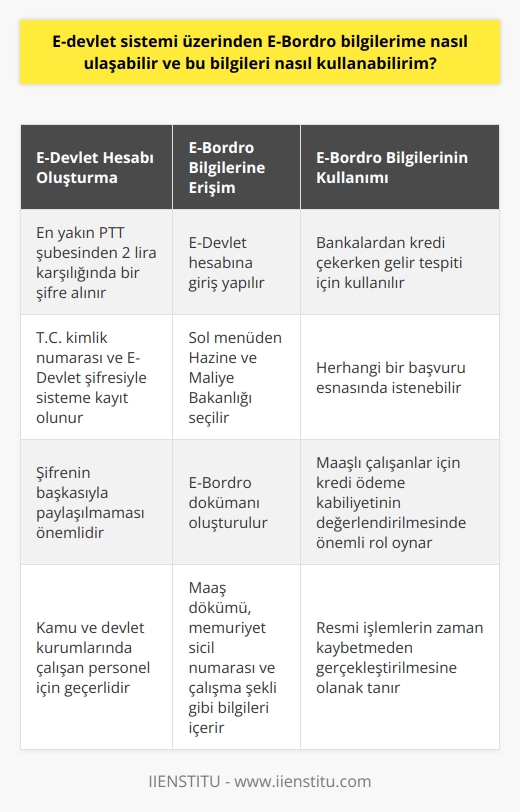 E-devlet sistemi üzerinden E-Bordro bilgilerime nasıl ulaşabilirim?  Kamu ve devlet kurumlarında çalışan personel için E-devlet sistemi üzerinden E-Bordro bilgilerine ulaşım mümkündür. Öncelikle bir E-devlet hesabına ihtiyacınız olacaktır. Eğer hesabınız yoksa, en yakın PTT şubesinden 2 lira karşılığında bir şifre alarak, T.C. kimlik numaranız ve E-Devlet şifrenizle sisteme kayıt olabilirsiniz. Şifrenizi sizden başkasıyla paylaşmamanız önemlidir.  E-Bordro bilgilerine ulaşma adımları  E-Devlet hesabınıza giriş yaptığınızda, sol menüden Hazine ve Maliye Bakanlığını bulup tıklayarak maaş bilgilerinizin bulunduğu E-Bordro dökümünü oluşturabilirsiniz. E-Bordro belgeniz, maaş dökümü, memuriyet sicil numarası ve çalışma şekli gibi tüm önemli bilgileri içerecektir.  E-Bordro bilgilerinin kullanılması  E-Bordro belgesi, özellikle bankalardan kredi çekerken veya herhangi bir başvuru esnasında, gelir tespiti için istenebilir. Özellikle maaşlı çalışanlar için E-Bordro bilgileri, bankaların kredi ödeme kabiliyetinizi değerlendirmesinde önemli bir rol oynamaktadır.  E-devlet sistemi sayesinde günümüzde kamu hizmetlerinden kolaylıkla yararlanmak mümkündür. E-Bordro dökümünüze E-devlet üzerinden şifrenizle giriş yaparak hızlı ve güvenli bir şekilde erişebilirsiniz. Bu sayede istediğiniz bilgilere hızlı bir şekilde ulaşarak, gereken işlemleri daha kolay tamamlayabilirsiniz.  Sonuç olarak, E-Devlet sistemi, çalışanların maaş bilgileri gibi resmi işlemlerini zaman kaybetmeden gerçekleştirmelerine olanak tanımaktadır. E-Bordro bilgilerine ulaşımın yanı sıra, E-devlet sistemi üzerinden başka resmi belgelere de ulaşarak gerekli işlemlerinizi tamamlayabilirsiniz.