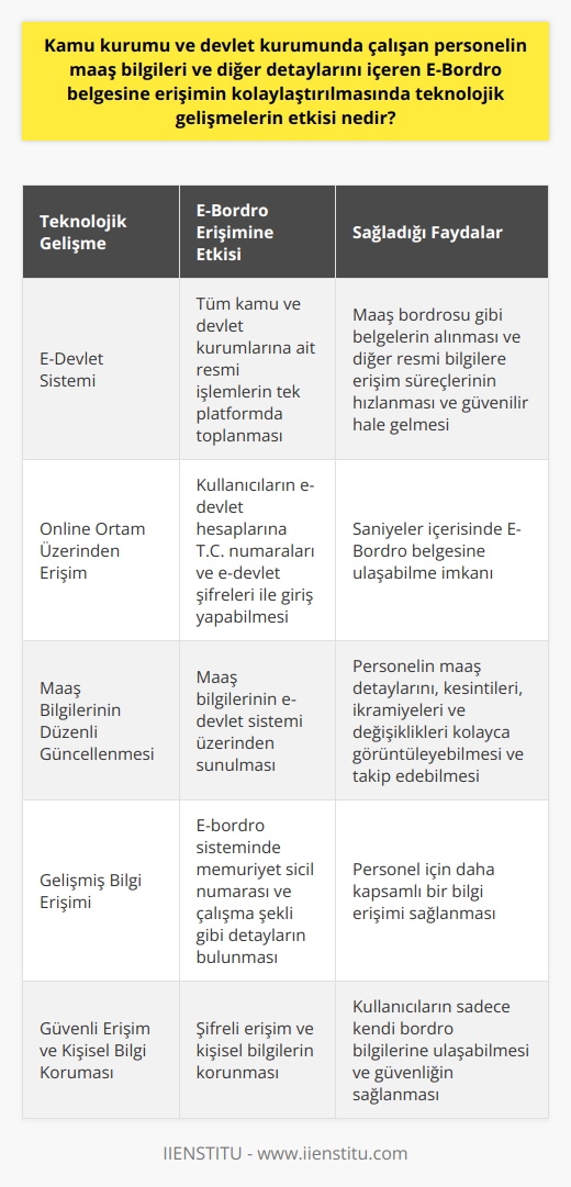 Teknolojik Gelişmelerin E-Bordro Erişimine Etkisi  Son dönemlerde yaşanan teknolojik gelişmeler, kamu ve devlet kurumlarında çalışan personelin maaş bordrolarına erişimin hızlanmasında ve kolaylaştırılmasında önemli bir rol oynamaktadır. Günümüzde e-devlet sistemi sayesinde, personel maaş bilgileri ve ilgili detaylar artık elektronik ortamda E-Bordro adı verilen belgelerle sunulmaktadır. Bu teknolojik gelişmeler sayesinde, maaş bordrolarına erişim süreçlerinde yaşanan zaman kaybının büyük ölçüde önüne geçilmiştir.  E-Devlet Sistemi ve E-Bordro Hizmeti   E-devlet sistemi, tüm kamu ve devlet kurumlarına ait resmi işlemleri tek platformda toplayarak, online ortam üzerinden gerçekleştirilebilmesine olanak sağlamaktadır. Bu sayede, gerek maaş bordrosu gibi belgelerin alınması, gerekse diğer resmi bilgilere erişme konusundaki süreçler daha hızlı ve güvenilir bir hale gelmiştir. Kullanıcıların e-devlet hesaplarına giren T.C. numaraları ve e-devlet şifreleri ile saniyeler içerisinde maaş bordrosu olan E-Bordro belgesine ulaşabilmeleri mümkün hale gelmiştir.  Maaş Bilgilerinin Güncelleme ve Takip Kolaylığı  E-Bordro sistemi ile alakalı bir diğer önemli yenilik ise, maaş bilgilerinin düzenli bir şekilde güncellenerek e-devlet sistemi üzerinden sunulmasıdır. Bu sayede, personel hangi aylarda ne kadar maaş aldığını, varsa kesintilerin ve ikramiyelerin detaylarını, ve maaşlarındaki tüm değişiklikleri kolaylıkla görebilir ve takip edebilir. Ayrıca, e-bordro sisteminde memuriyet sicil numarası ve çalışma şekli gibi detaylar da bulunarak, personel için daha büyük bir bilgi erişimi sağlanmaktad.  Erişim Güvenliği ve Kişiye Özel Bilgi Koruma  E-devlet sistemi sayesinde, personel maaş bordro dökümlerine daha güvenli bir şekilde erişebilir. Şifreli erişim ve kişisel bilgilerin korunması sayesinde, kullanıcılar gerekli para ödemesi ve kimlik teyidi sonrasında sadece kendi bordro bilgilerine ulaşarak, güvenliğin sağlanması mümkün olmaktadır.  Sonuç olarak, teknolojik gelişmelerin sağladığı kolaylıklar ve geliştirdiği e-devlet sistemi ile E-Bordro ve diğer resmi belge erişimleri daha hızlı, güvenli ve kullanıcı dostu hale gelmiştir. Bu da kamu ve devlet personelinin hizmet kalitesine pozitif yönde katkı sağlar, aynı zamanda iş süreçlerindeki verimliliğin de artmasına olanak tanır.