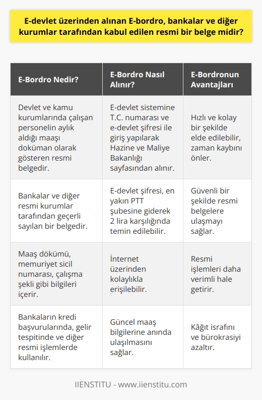 E-devlet üzerinden alınan e-bordro, resmi bir belge midir?  E-devlet sistemi, Türkiye Cumhuriyeti kimlik numarası ve e-devlet şifresi ile kişiselleştirilmiş hizmet almanın mümkün olduğu kamu kurum ve kuruluşlarına ait işlemlerin yapıldığı bir platformdur. Bu sistem sayesinde, çalışanların alacakları maaş bordrosu gibi pek çok resmi evrak, hızlı ve güvenli bir şekilde elde edilebilir. Peki e-devlet üzerinden alınan e-bordro adı verilen belge, bankalar ve diğer kurumlar tarafından kabul edilen resmi bir belge midir?  **E-bordro, resmi bir belge olarak kabul edilmektedir.**  E-bordro, devlet ve kamu kurumlarında çalışan personelin aylık aldığı maaşı doküman olarak gösteren bir belgedir. Bu belge, bankalar ve diğer resmi kurumlar tarafından da geçerli sayılan bir belge niteliğindedir. E-bordro dökümünde, maaş dökümü, memuriyet sicil numarası, çalışma şekli gibi bilgiler bulunur ve bu bilgiler, bankaların kredi başvurularında, gelir tespitinde ya da diğer resmi işlemlerde kullanılmaktadır.  **E-bordro dökümüne nasıl ulaşılabilir?**  E-devlet sisteminden, Hazine ve Maliye Bakanlığının sayfasına girerek, maaş bilgilerinizi içeren e-bordro dökümünü oluşturabilirsiniz. Bunun için e-devlet şifrenizin olması gereklidir. Şifrenizi, en yakın PTT şubesine giderek 2 lira karşılığında temin edebilirsiniz. Şifreniz ve T.C. numaranız ile e-devlet sistemine giriş yaparak, e-bordro dökümünüze kolaylıkla ulaşabilirsiniz.  **E-bordronun avantajları nelerdir?**  İnternet üzerinden alınan e-bordro belgesi, günümüzde ilerleyen teknoloji sayesinde, eskiye göre çok daha hızlı ve kolay bir şekilde elde edilebilir. Ayrıca, güvenli bir şekilde resmi belgelere ulaşmayı hedefleyen e-devlet sistemi, zaman kaybını önler ve resmi işlemleri daha verimli hale getirir.  Sonuç olarak, e-devlet üzerinden alınan e-bordro belgesi, bankalar ve diğer kurumlar tarafından kabul edilen ve geçerli sayılan resmi bir belgedir. Teknolojinin sağladığı kolaylıklardan yararlanarak, e-bordro dökümünüze ulaşabilir ve güncel maaş bilgilerinizi kullanarak resmi işlemlerinizi daha hızlı ve güvenli bir şekilde gerçekleştirebilirsiniz.