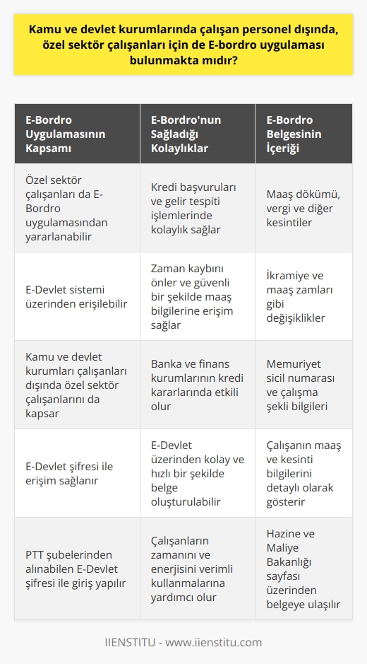 Özel Sektör Çalışanları İçin E-Bordro Uygulaması  Kamu ve devlet kurumlarında çalışan personel haricinde, özel sektör çalışanları için de E-bordro uygulaması bulunmaktadır. Özel sektörde çalışanlar, E-Devlet sistemi üzerinden kendi maaş bilgilerine erişebilir ve yönetebilirler. Bu sayede, özel sektör çalışanları da maaşlarını detaylı olarak inceleyebilir, vergi ve diğer kesintileri görebilir, ikramiye ve maaş zamları gibi değişiklikleri takip edebilirler.  E-Bordro Uygulamasının Sunduğu Kolaylıklar  E-Bordro uygulaması, özellikle kredi başvuruları ve gelir tespiti gibi durumlar için büyük önem taşımaktadır. Bankalar ve diğer finans kurumları, E-Bordro belgesi ile çalışanların maaş ve kesinti bilgilerine göz atarak kredi kararını verebilir. Ayrıca, E-devlet sistemi üzerinden kolayca ulaşılabilen E-Bordro dökümü sayesinde, özel sektör çalışanlarının zaman kaybı önlenir ve güvenli bir şekilde maaş bilgilerini kontrol edebilirler.  E-Devlet Şifresi İle E-Bordroya Erişim  E-Devlet şifresi, E-Bordro uygulamasına erişim sağlamak için gereken tek şarttır. Özel sektör çalışanları, kimlik numaraları ve E-Devlet şifreleri ile sisteme giriş yaparak Maaş Bordro dökümüne ulaşabilirler. E-Devlet şifresi almak için en yakın PTT şubesine başvurarak, 2 lira karşılığında şifre alınabilir. Bu şifre kişiye özeldir ve başkalarıyla paylaşmamalıdır.  E-Bordro Belgesinin İçerdiği Bilgiler  E-Bordro belgesi, çalışanların maaş dökümü, vergi ve diğer kesintiler, ikramiye ve maaş zamları gibi tüm bilgileri içerir. Ayrıca, memuriyet sicil numarası ve çalışma şekli gibi bilgiler de belgede yer alır. Özel sektör çalışanları, E-Devlet sistemi üzerinden Hazine ve Maliye Bakanlığının sayfasına girerek E-Bordro dökümünü oluşturabilirler.  Sonuç olarak, E-Bordro uygulaması ile özel sektör çalışanları da maaş bilgilerine kolay ve güvenli bir şekilde ulaşarak, banka işlemleri ve gelir tespiti gibi süreçlerde büyük bir kolaylık sağlamaktadır. E-devlet sistemi ile hızlı ve güvenilir bir şekilde sunulan E-Bordro hizmeti, çalışanların zamanını ve enerjisini verimli kullanmasına katkıda bulunmaktadır.