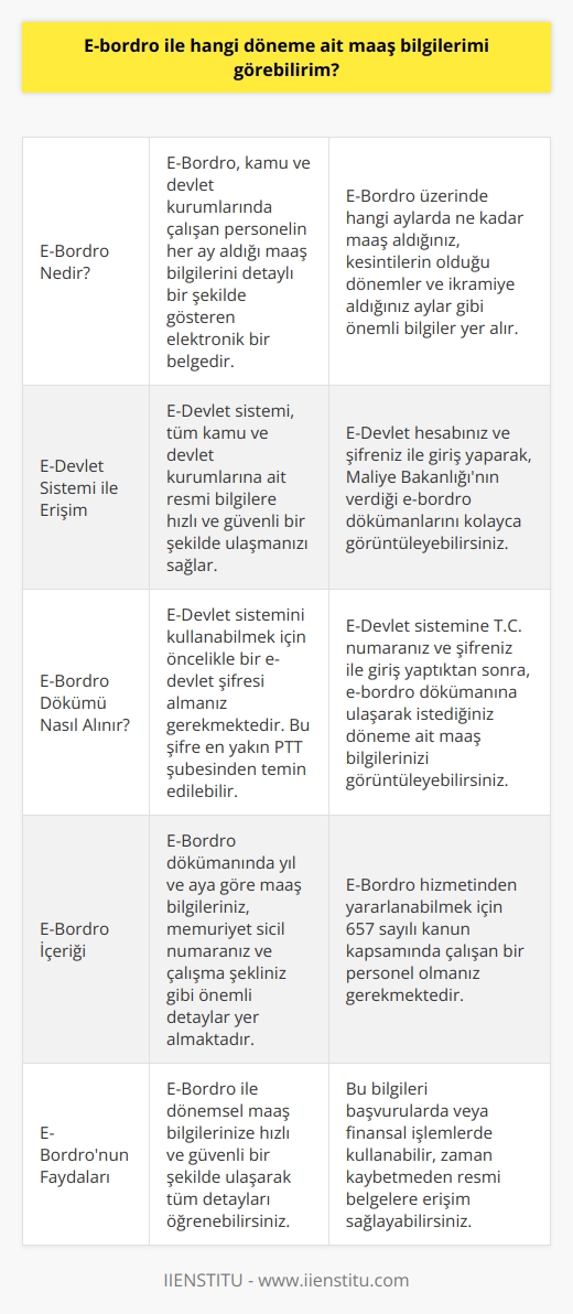 E-bordro ile Dönemsel Maaş Bilgilerine Erişim  E-bordro, kamu ve devlet kurumlarında çalışan personelin her ay aldığı maaş bilgilerini detaylı bir şekilde gösteren bir belgedir. Bu belge üzerinde hangi aylarda ne kadar maaş aldığınız, kesintilerin olduğu dönemler ve ikramiye aldığınız aylar gibi önemli konulara ulaşabilirsiniz. Ayrıca maaşınızdaki tüm değişiklikleri de e-bordro üzerinden inceleyebilirsiniz. Bu belgelere ulaşmak için artık internet üzerinden güvenli bir şekilde E-Devlet sistemi kullanılmaktadır.  E-Devlet Sistemi ile Hızlı ve Güvenli Erişim  E-Devlet sistemi sayesinde, tüm kamu ve devlet kurumlarına ait resmi bilgilere hızlı ve güvenli bir şekilde ulaşabilirsiniz. E-Devlet hesabınız ve şifreniz ile giriş yaparak, maliye bakanlığının verdiği e-bordro dökümlerini kolayca görüntüleyebilirsiniz. Bu sistem sayesinde zaman kaybı yaşamadan resmi belgelere hızlı erişim sağlanabilir.  E-Bordro Dökümü Nasıl Elde Edilir?  E-Devlet sistemi ile e-bordro hizmetinden faydalanmak için öncelikle bir e-devlet şifresi almanız gerekmektedir. Bu şifre en yakın PTT şubesinden temin edilebilir ve kimseyle paylaşılmamalıdır. E-Devlet sistemine T.C. numaranız ve şifreniz ile giriş yaptıktan sonra, e-bordro dökümüne ulaşarak istediğiniz dönemin maaş bilgilerinizi görebilirsiniz.  E-Bordro İçeriği  E-Bordro dökümünde bulunan bilgiler, yıl ve aya göre maaş dökümünüz, memuriyet sicil numaranız ve çalışma şekliniz gibi önemli bilgileri içermektedir. E-Bordro hizmetinden yararlanmak için 657 sayılı kanun kapsamında çalışan personel olmanız gerekmektedir.  Sonuç olarak, e-bordro ile dönemsel maaş bilgilerinize ulaşarak tüm detayları öğrenebilir ve bu bilgileri başvurularda veya finansal işlemlerde kullanabilirsiniz. E-Devlet sistemi sayesinde hızlı ve güvenli bir şekilde e-bordro bilgilerinize erişim sağlamak mümkündür.