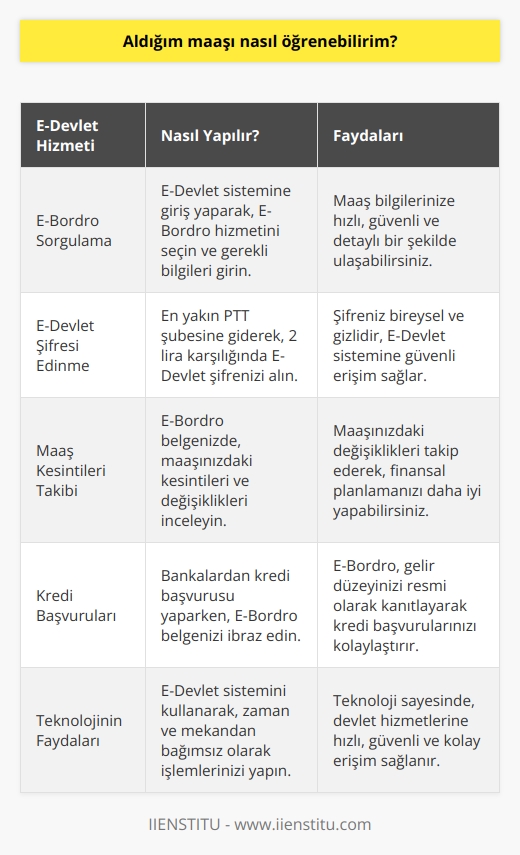 Maaş Bilgisi Sorgulama  Kamu ve devlet kurumlarında çalışan personelin maaş bilgileri, her ay düzenli olarak bordrolarına işlenmektedir. Söz konusu bordroda, hangi aylarda kesintiler olduğu, hangi aylarda ikramiye alındığı ve maaşla ilgili diğer değişiklikler yer almaktadır. Peki, bir personel aldığı maaşı nasıl öğrenebilir?  E-Bordro ile Maaş Bilgisi Öğrenme  Maaş öğrenmek için artık hızlı ve güvenilir bir yöntem olan E-Devlet sistemi kullanılabilir. Bu sistem, devlet tarafından kurulmuş olup, tüm kamu kurum ve kuruluşlarının resmi sitelerini bir araya getirir. E-Devlet, vatandaşların zaman kaybetmeden ve güvenli bir şekilde resmi belgelerine ulaşmasını amaçlar.  E-Devlet Şifresi Edinme  Maaş bilgilerine ulaşabilmek için öncelikle E-Devlet şifresine ihtiyaç vardır. Bunun için en yakın PTT şubesinden 2 lira karşılığında şifre temin edilebilir. Şifre bireysel ve gizli olup, kimseyle paylaşılmamalıdır. T.C. numarası ve şifre ile E-Devlet sistemine girilerek işlemler başlatılabilir.  E-Bordro Dökümüne Ulaşma  E-Devlet sistemine giriş yapıldıktan sonra E-Bordro dökümüne ulaşılabilir. E-Bordro, maaşın ayrıntılı olarak gösterildiği resmi bir belgedir. Bankalardan kredi alırken yaygın olarak kullanılan bu belge, gelir düzeyi hakkında bilgi verir.  Teknolojinin Kolaylığı  Günümüzde teknolojinin ilerlemesi sayesinde, devlet hizmetlerine internet üzerinden hızlıca ulaşılabilmektedir. E-Devlet sistemi ve E-Bordro hizmeti, istenilen bilgilere ve belgelere güvenli ve kolay bir erişim imkanı sunmaktadır.  Sonuç olarak, kamu ve devlet kurumlarında çalışan personel maaşlarını, E-Devlet sistemi üzerinden E-Bordro hizmeti ile öğrenebilirler. Bu süreçte, E-Devlet şifresi ve sistem üzerinden yapılan sorgulamalar ile maaş bilgilerine kolayca ulaşılabilir.