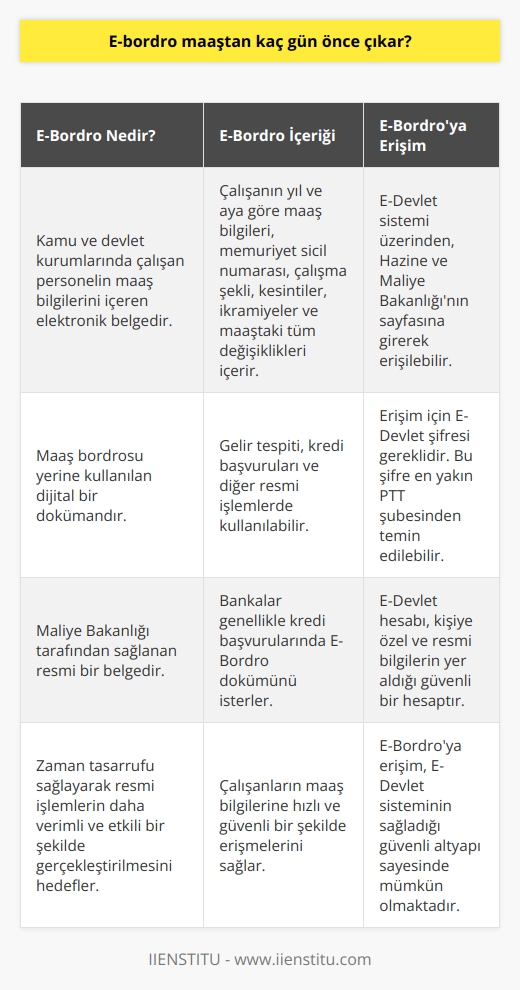 E-Bordro Hizmeti ve İşlemleri  Kamu ve devlet kurumlarında çalışan personel her ay düzenli olarak maaş alır ve bu maaş bilgileri bordrolarına aktarılır. Maaş bordrosu, çalışanın aldığı aylık maaş, kesintiler, ikramiye ve diğer tüm maaş değişikliklerini gösteren önemli bir dökümandır. Maliye Bakanlığı tarafından sağlanan bu dökümler, gelir tespiti, kredi başvuruları ve diğer işlemlerde gerekli olabilir.  E-Devlet Sistemi ve E-Bordro İşlemleri  Günümüzde, E-Devlet sistemi sayesinde daha hızlı ve güvenilir bir şekilde maaş bordrosu gibi resmi belgelere ulaşılabilmektedir. Bu sistem, E-Devlet şifresi ile kullanıcının resmi ve kişiye özel bilgilerine erişim sağlar. E-Devlet şifresi, en yakın PTT şubesinden temin edilebilir ve sisteme giriş yapıldığında, E-Bordro dökümlerine kolaylıkla ulaşılabilmektedir.  E-Bordro Dökümü ve İçeriği  E-Bordro dökümü, çalışanın yıl ve aya göre maaş bilgilerini, memuriyet sicil numarası ve çalışma şekli gibi bilgileri içerir. Bu belge, maaşının kesintisi, ikramiye alımı ve maaşında ki tüm değişiklikleri görüntülemeyi sağlar. Ayrıca, bankalar genellikle E-Bordro dökümünü kredi başvurularında işleme koymak için isterler.  E-Devlet Üzerinden E-Bordro İşlemleri  E-Devlet sistemi üzerinden Hazine ve Maliye Bakanlığının sayfasına girerek, maaş bilgilerinizin yer aldığı E-Bordro dökümünü oluşturabilirsiniz. Bu işlemi gerçekleştirmek için E-Devlet şifrenizin olması yeterlidir. E-Devlet hesabı, resmi ve kişiye özel bilgilerin yer aldığı bir hesap olduğu için şifre alınmadan resmi işlemler için bilgi almanız mümkün değildir.  Sonuç olarak, E-Bordro hizmeti ile kamu ve devlet kurumlarındaki çalışanların maaş bilgilerine hızlı ve güvenli bir şekilde ulaşabilmeleri mümkün hale gelmektedir. Bu sayede, zaman kaybı önlenerek ve teknolojinin imkanlarından yararlanılarak, daha verimli ve etkili bir şekilde resmi işlemlerin gerçekleştirilmesi hedeflenmektedir.