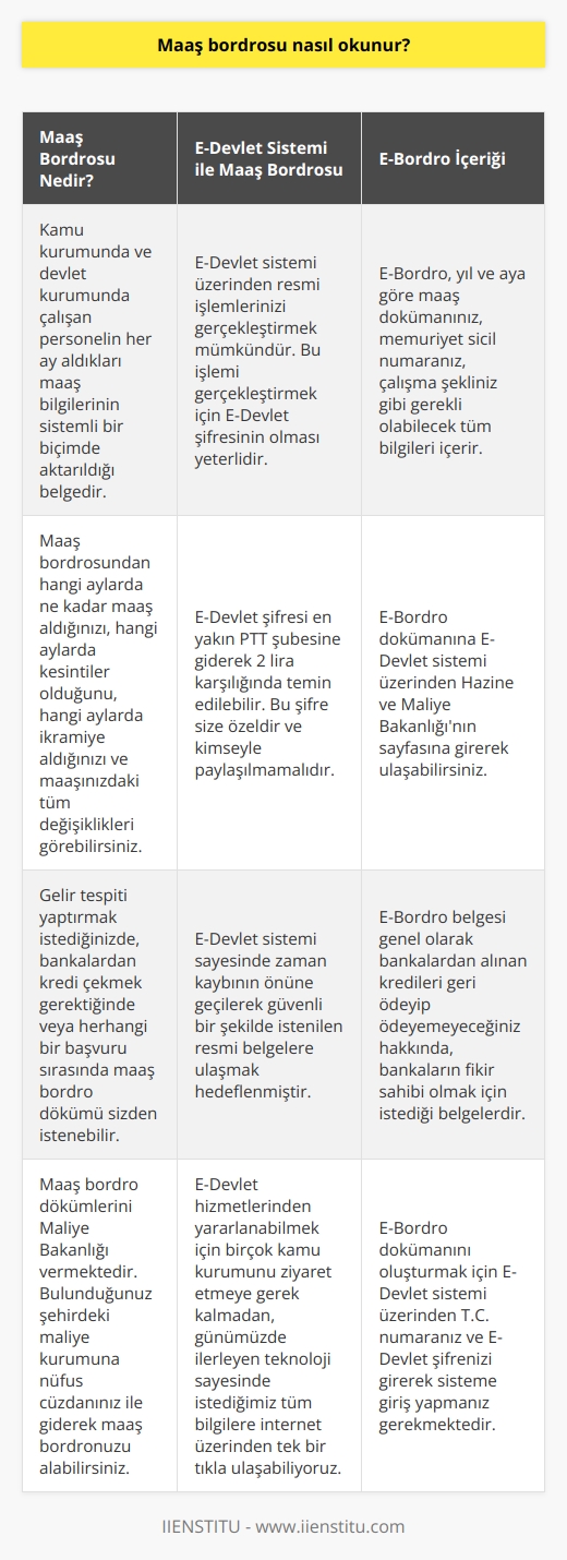 Maaş Bordrosu Okuma Rehberi  **Maaş Bordrosunun Önemi**  Kamu kurumunda ve devlet kurumunda çalışan personel her ay belli miktarda maaş alır. Her ay düzenli olarak aldıkları maaş bilgileri sistemli bir biçimde bordrolarına aktarılır. Hangi aylarda ne kadar maaş aldığınızı, hangi aylarda kesintiler olduğunu, hangi aylarda ikramiye aldığınızı ve maaşınızda ki tüm değişiklikleri maaş bordrosundan görebilirsiniz.   **Maaş Bordrosu ve Başvurular**  Gelir tespiti yaptırmak istediğinizde, bankalardan kredi çekmek gerektiğinde veya herhangi bir başvuru sırasında maaş bordro dökümü sizden istenebilir. Maaş bordro dökümlerini Maliye Bakanlığı vermektedir.  **Maaş Bordrosu Almanın Yolları**  Bulunduğunuz şehirdeki maliye kurumuna nüfus cüzdanınız ile giderek maaş bordronuzu alabilirsiniz. Ancak artık daha hızlı ve güvenilir bir şekilde internet üzerinden bu bilgilere ulaşmanız mümkün.  **E-Devlet Sistemi ile Maaş Bordrosu**  Tüm kamu kurum ve kuruluşlarına ait resmi sitesini içinde toplayan, devletimiz nezdinde kurulmuş E-Devlet sistemi üzerinden resmi işlemlerinizi gerçekleştirmek mümkün. Bu sistem sayesinde zaman kaybının önüne geçilerek güvenli bir şekilde istenilen resmi belgelere ulaşmak hedeflenmiştir. Bu işlemi gerçekleştirmek için E-Devlet şifrenizin olması yeterlidir.  **E-Devlet Şifresi Nasıl Alınır?**  En yakın PTT şubesine giderek E-Devlet şifresini 2 lira karşılığında temin edebilirsiniz. Bu şifre size özeldir ve kimseyle paylaşmamalısınız. T.C. numaranız ve E-Devlet şifrenizi sisteme yazdığınız andan itibaren siteme giriş yapabilirsiniz.  **E-Bordro Dökümüne Ulaşma**  Siteme giriş yaptıktan sonra E-Bordro dökümüne ulaşabilirsiniz. E-Bordro işlemi kamu ve devlet dairesinde çalışan kişilerin aylık olarak almış olduğu maaşın doküman olarak gösterilmiş olduğu belgedir.  **E-Bordro Kullanım Alanları**  E-Bordro belgesi genel olarak bankalardan alınan kredileri geri ödeyip ödeyemeyeceğiniz hakkında, bankaların fikir olmak için istediği belgelerdir. E-Devlet üzerinden giriş yaparak E-Bordro dökümünüze kolaylıkla ulaşabilirsiniz.  **E-Devlet Sistemi ile Kolaylık**  E-devlet hizmetlerinden yaralanabilmek için birçok kamu kurumunu ziyaret eder istediğimiz bilgiye ulaşana kadar akşam olurdu. Günümüzde ilerleyen teknoloji sayesinde istediğimiz tüm bilgilere internet üzerinden tek bir tıkla ulaşabiliyoruz. İhtiyacınız olan tüm bilgi ve belgeleri buradan alabilirsiniz.  **E-Bordro İçeriği**  E-Bordro, yıl ve aya göre maaş dökümünüz, memuriyet sicil numaranız, çalışma şekliniz gibi gerekli olabilecek tüm bilgileri içerir. E-devlet sistemi üzerinden Hazine ve Maliye Bakanlığı’nın sayfasına girerek maaş bilgilerinizin yer aldığı E-Bordro dökümünü oluşturabilirsiniz.