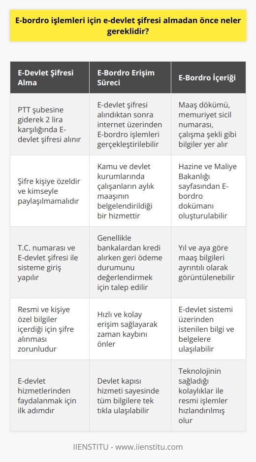 E-Bordro İşlemleri için Gerekli Ön Koşullar  Kamu ve devlet kurumlarında çalışan personel, her ay düzenli olarak maaş almakta ve bu maaş bilgileri sistemli bir biçimde bordrolarına aktarılmaktadır. Bu bordrolarda maaş aldığınız aylar, kesintiler, ikramiyeler ve maaşınızdaki tüm değişiklikleri görebilirsiniz. İhtiyaç halinde maaş bordrolarını Maliye Bakanlığı vermektedir. Artık daha hızlı ve güvenilir bir şekilde bu bilgilere internet üzerinden ulaşmanız mümkün, ancak bunun için öncelikle E-devlet şifrenizi almanız gerekmektedir.  E-Devlet Şifresi Nasıl Alınır?  E-devlet hesabına erişim, resmi ve kişiye özel bilgiler bulundurduğu için şifre alınması zorunludur. En yakın PTT şubesine giderek 2 lira karşılığında E-devlet şifrenizi temin edebilirsiniz. Bu şifre size özeldir ve kimseyle paylaşmamalısınız. T.C. numaranız ve E-devlet şifrenizi sisteme yazarak E-bordro işlemleri için kullanılabilir hale gelirsiniz.   E-Bordroya Ulaşma Süreci  E-devlet şifresini aldıktan sonra internet üzerinden resmi işlemlerinizi gerçekleştirmeniz mümkündür. E-Bordro işlemi, kamu ve devlet kurumlarında çalışan kişilerin aylık maaşının belgeleştirilerek gösterildiği hizmettir. Genellikle bankalardan kredi alırken geri ödeme durumunuzu değerlendiren belgeler olarak talep edilir.  Hızlı ve Kolay E-Bordro İşlemleri  E-devlet üzerinden giriş yaparak E-bordro dökümünüze kolaylıkla ulaşabilirsiniz. İnternet üzerinden tek bir tıkla tüm bilgilere ulaşarak zaman kaybının önüne geçilmesi hedeflenmiştir. İstediğiniz bilgilere devlet kapısı hizmeti sayesinde ulaşarak, ihtiyaç duyduğunuz tüm bilgi ve belgeleri elde edebilirsiniz.   E-Bordro İçeriği  E-Bordro, yıl ve aya göre maaş dökümünüz, memuriyet sicil numaranız ve çalışma şekliniz gibi gerekli olabilecek tüm bilgileri içerir. E-devlet sistemi üzerinden Hazine ve Maliye Bakanlığının sayfasına girerek maaş bilgilerinizin yer aldığı E-bordro dökümünü oluşturabilirsiniz.  Sonuç olarak, E-Bordro hizmetlerine erişebilmek için öncelikle E-devlet şifresini almak gerekmektedir. Şifre temin edildikten sonra E-bordro işlemlerine ulaşmada hızlı ve güvenilir bir yöntem sunulmaktadır. Bu sayede, teknolojinin sağladığı kolaylıklar ile resmi işlemler için   ik süreçlerde yaşanan zaman kayıpları engellenmiş olacaktır.