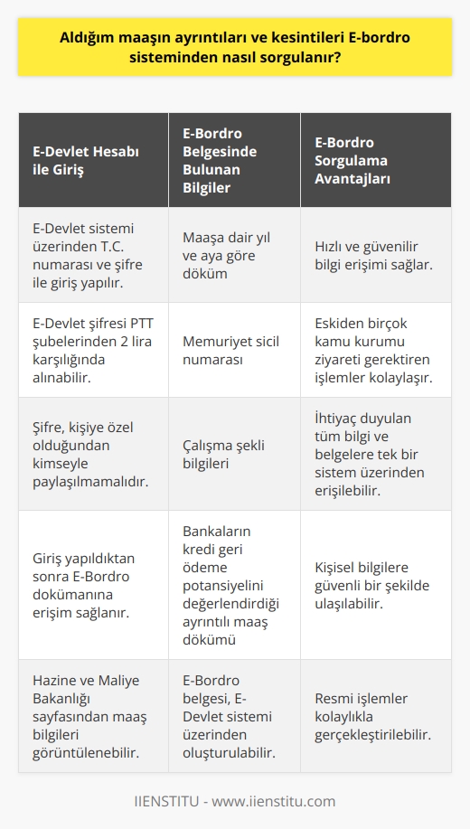 E-Bordro Sistemi ile Maaş Ayrıntıları ve Kesintileri Sorgulama  Kamu ve devlet kurumlarında çalışan personeller için, aldıkları maaşın ayrıntıları ve kesintilerini otomatik olarak kaydeden E-Bordro sisteminden nasıl sorgulama yapılır? Öncelikle, E-Devlet şifresi alarak bu sisteme giriş yapmak gerekmektedir. En yakın PTT şubesinden 2 lira karşılığında alınan bu şifre, sizin adınıza tüm işlemleri gerçekleştirmeye olanak tanır. Şifreyi kimseyle paylaşmamanız oldukça önemlidir.  E-Devlet Hesabı ile Sisteme Giriş  İlk olarak, E-Devlet sistemi üzerine T.C. numaranız ve E-Devlet şifreniz ile giriş yapmalısınız. Giriş yaptıktan sonra E-Bordro dökümüne erişebilirsiniz. E-Bordro belgesi, bankaların kredi geri ödeme potansiyelinizi değerlendirdiği, ayrıntılı maaş dökümünüzü gösteren belgedir.  Hızlı ve Güvenilir Bilgi Erişimi  E-Devlet üzerinden yapılan E-Bordro sorgulaması, eskiden birçok kamu kurumu ziyareti gerektiren işlemleri günümüzde sadece birkaç tıklama ile gerçekleştirmenize olanak tanır. İhtiyacınız olan tüm bilgi ve belgelere bu sistem üzerinden erişebilirsiniz.  E-Bordroda Bulunan Bilgiler  E-Bordro belgesi; maaşınıza dair yıl ve aya göre döküm, memuriyet sicil numaranız ve çalışma şekliniz gibi bilgileri içerir. E-Devlet sistemi üzerinden Hazine ve Maliye Bakanlığı’nın sayfasına girerek maaş bilgilerinizi görebilir ve E-Bordro dökümünüzü oluşturabilirsiniz.  Sonuç olarak, 657 sayılı kanuna tabi olan kamu ve devlet kurumlarında çalışan personeller, E-Bordro sisteminden maaş ayrıntıları ve kesintilerini hızlı ve güvenilir bir şekilde sorgulayarak kolaylıkla elde edebilirler. Bu işlem içinse yalnızca bir E-Devlet şifresine ihtiyaç duyulmaktadır. İlgili kurumların web sayfalarına girerek, kişisel bilgilerinize güvenli bir şekilde ulaşabilir ve resmi işlemleri gerçekleştirebilirsiniz.