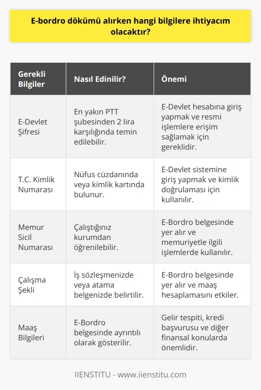 E-Bordro Dökümü Alırken Gerekli Bilgiler  Kamu ve devlet kurumlarında çalışan personelin aylık maaş bilgileri, bordrolarında düzenli olarak kaydedilir. Bu bilgiler, gelir tespiti, kredi çekme ve çeşitli başvurular sırasında istenebilir. E-Bordro almaya ihtiyaç duyduğunuzda, neler bilmelisiniz?  E-Devlet Sistemi ile E-Bordro Alımı  E-bordro dökümü almak için günümüzde en hızlı ve güvenilir yol, E-Devlet sistemi üzerinden işlem yapmaktır. E-Devlet, tüm kamu kurumu ve kuruluşlarının resmi işlemlerine erişim sağlar ve güvenli bir şekilde istenilen belgeleri sunar. Bu süreç için E-Devlet şifresinin olması yeterlidir.  E-Devlet Şifresi Edinme ve Kullanımı  E-Devlet hesabı için şifre alınması gereklidir ve şifre olmadan resmi işlemlere ait bilgilere ulaşmak mümkün değildir. En yakın PTT şubesinden E-Devlet şifresini 2 lira karşılığında temin edebilirsiniz. Bu şifre kişiye özeldir ve kimseyle paylaşılmamalıdır. T.C. numaranız ve E-Devlet şifrenizi sisteme yazarak siteye giriş yapabilirsiniz.  E-Bordro Dökümüne Ulaşma  Sistemde oturum açtıktan sonra, E-Bordro dökümüne ulaşabilirsiniz. E-Bordro işlemi, kamu ve devlet dairesinde çalışan kişilerin aylık maaşlarının dokümantasyonu olarak gösterilir. Genellikle bankalar, kredi başvurularında ve gelir tespiti için E-Bordro belgesini talep eder.  E-Bordro İçeriği  E-Bordro belgesinde, maaş dökümünüz, memuriyet sicil numaranız, çalışma şekliniz ve gerekli diğer bilgiler yer alır. Yıl ve aya göre düzenlenen bu belge, Hazine ve Maliye Bakanlığının sayfası üzerinden E-devlet sistemi ile oluşturulabilir.  Sonuç olarak, E-Devlet sistemi sayesinde zaman kaybının önüne geçerek güvenli bir şekilde E-Bordro dökümünüze ulaşabilir ve ilgili belgeleri temin edebilirsiniz. E-Bordro hizmetinden yararlanmak için 657 sayılı kanun kapsamında çalışanların sahip olması gereken bu bilgilere erişim, teknolojinin ilerlemesi ile oldukça kolaylaşmıştır.