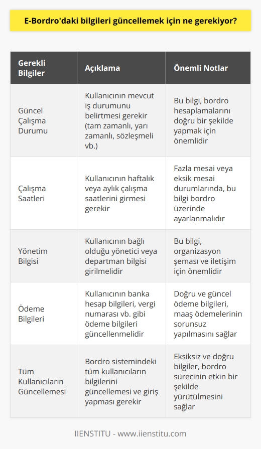 E-Bordro bilgilerini güncellemek için, kullanıcılar aracılığıyla web tabanlı bir E-Bordro sistemine erişmek ve mevcut bilgileri güncellemek gerekiyor. Güncelleme işlemi için, kullanıcılar güncel çalışma durumları, çalışma saatleri, yönetim bilgisi, ödeme bilgileri gibi bilgileri girmeleri gerekiyor. Ayrıca, kullanıcılar mevcut bordro bilgilerini güncellemek için, bordro sistemindeki bütün kişilerin bilgilerini güncellemeleri ve giriş yapmaları gerekiyor.