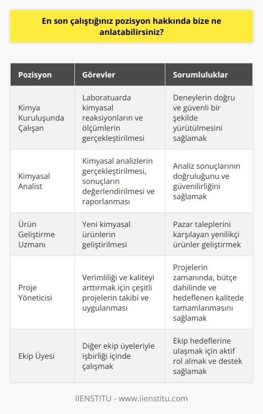 Son çalıştığım pozisyon, bir    olarak bir kimya kuruluşunda çalışmaktı. Görevim, laboratuarda çeşitli kimyasal reaksiyonların ve ölçümlerin gerçekleştirilmesini sağlamaktı. Ayrıca, kimyasal analizlerin gerçekleştirilmesi, sonuçların değerlendirilmesi ve raporlanması gibi görevleri de yerine getirdim. Ayrıca, yeni kimyasal ürünlerin geliştirilmesi, verimlilik ve kaliteyi arttırmak için çeşitli projelerin takibi ve uygulanması ile de meşgul oldum.