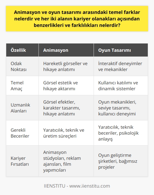 ve Oyun Ta  mı: Temel Farklar  Animasyon ve oyun tamı, görsel sanatların ve dijital teknolojinin modern disiplinleri arasında önemli bir yer tutmaktadır. Her ne kadar benzer teknikler ve prensipler kullanıyor olsalar da, aralarında önemli farklar bulunmaktadır. Animasyon, hareketli görsellerin ve hikâyelerin üretilmesine dayanırken, oyun tamı ise interaktif deneyimler ve mekanikler oluşturarak kullanıcıların katılımını sağlamaya odaklanır. Bu bağlamda, animasyon daha çok hikaye anlatıcılığı ve görsel estetiğe yönelikken, oyun tamı dinamik sistemler ve kullanıcı etkileşimi üzerine yoğunlaşır.   Kariyer Olanakları Açısından Benzerlikler   Her iki alan da, yaratıcı ve teknik becerilere sahip olmayı gerektirir ve sektörde büyüyen bir istihdam talebiyle karşılaşırlar. Animasyon ve oyun tamı uzmanları genellikle, animasyon stüdyolarında, oyun geliştirme şirketlerinde, reklam ajanslarında ve film yapımcılarında çalışırken, bazen de bağımsız çalışanlar olarak projelerde yer alabilirler. Ayrıca, her iki alanda da çeşitli seviyelerde sanatçılar, tamcılar, programcılar ve yöneticiler gibi pozisyonlar bulunmaktadır. Bu sayede, animasyon ve oyun tamı profesyonelleri ortak beceri setlerine sahip olsa bile her iki alanda da farklı roller üstlenerek, kariyerlerini geliştirebilirler.   Kariyer Olanakları Açısından Farklılıklar   Animasyon ve oyun tamı arasında kariyer olanakları açısından belirgin farklılıklar da vardır. Animasyon alanında, başarılı bir kariyer, yaratıcı becerilerin yanı sıra, teknik ve üretim süreçlerinde uzmanlaşmayı gerektirir. Bu nedenle, animatörler genellikle görsel efektler, karakter tamı ve hikâye anlatımı gibi belirli alanlarda ihtisaslaşır. Oyun tamında ise, profesyoneller daha çok oyun mekanikleri, seviye tamı ve kullanıcı deneyimi gibi alanlarda uzmanlaşma eğilimindedir. Ayrıca, oyun tamcıları, oyuncu motivasyonunu anlamaya yönelik psikolojik bilgi ve becerilere de sahip olmalıdır.   Sonuç olarak, animasyon ve oyun tamı arasındaki temel farklar, iki alanın odaklandığı yöntemler ve hedeflerde bulunmaktadır. Her iki alanda da başarılı olmak için yaratıcı ve teknik becerilere sahip olmak gereklidir. Fakat kariyer olanakları açısından, animasyon daha çok hikaye anlatıcılığı ve görsel estetiğe yönelikken, oyun tamı dinamik sistemler ve kullanıcı etkileşimi üzerine yoğunlaşır. Bu farklılıkları ve benzerlikleri göz önünde bulundurarak, animasyon ve oyun tamı sektörlerinde kendine uygun bir kariyer hedefi belirlemek mümkündür.