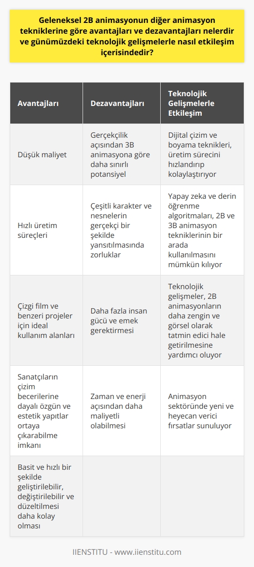 Geleneksel 2B Animasyonun Avantajları  Geleneksel 2B animasyonun avantajları arasında başta düşük maliyet olmak üzere, daha hızlı üretim süreçleri, çizgi film ve benzeri projeler için ideal kullanım alanları ve sanatçıların çizim becerilerine dayalı olarak özgün ve estetik yapıtlar ortaya çıkarabilme imkanı sayılabilir. Ayrıca, 2B animasyonların çekirdek yapısı gereği, basit ve hızlı bir şekilde geliştirilebilir, değiştirilebilir ve düzeltilmesi daha kolaydır.  Geleneksel 2B Animasyonun Dezavantajları  Bununla birlikte, geleneksel 2B animasyonun dezavantajları da bulunmaktadır. Öncelikle,    açısından 3B animasyona göre daha sınırlı potansiyele sahiptir. Çeşitli karakter ve nesnelerin çizimi, el ve alet kullanımı gibi özellikleri gerçekçi bir şekilde yansıtmak zorlaşabilir. Geleneksel 2B animasyonlar ayrıca daha fazla insan gücü ve emek gerektirir, bu da zaman ve enerji açısından daha maliyetli olmasına neden olabilir.  Teknolojik Gelişmeler ve Etkileşim  Günümüzdeki teknolojik gelişmeler, geleneksel 2B animasyonun avantaj ve dezavantajlarının yeniden değerlendirilmesine sebep olmaktadır. Özellikle dijital çizim ve boyama tekniklerinin gelişmesi, 2B animasyonların daha hızlı ve etkili bir şekilde üretilmesine olanak tanımaktadır. Bu sayede emek ve zaman açısından yaşanan dezavantajlar azaltılabilirken, sanatsal ve estetik yaratıcılığın önemi korunarak özgün yapıtlar ortaya çıkabilir.   Ayrıca, yapay zeka ve derin öğrenme algoritmalarının gelişmesi, 2B ve 3B animasyon tekniklerinin bir arada kullanılmasını mümkün kılmaktadır. Bu sayede,  açısından yaşanan dezavantajların önüne geçilebilir ve 2B animasyonlar daha zengin ve görsel olarak tatminkar kılınabilir.  Sonuç olarak, geleneksel 2B animasyon, düşük maliyet, hızlı üretim süreçleri, sanatsal ve estetik yaratıcılığa dayalı yapıtlar gibi avantajlarıyla önemli bir yere sahiptir. Ancak,  açısından sınırlı potansiyelleri ve emek yoğunluğu nedeniyle dezavantajları da bulunmaktadır. Günümüz teknolojik gelişmeleri, bu dezavantajların üstesinden gelinmesine yardımcı olurken, animasyon sektöründe yeni ve heyecan verici fırsatlar sunmaktadır.