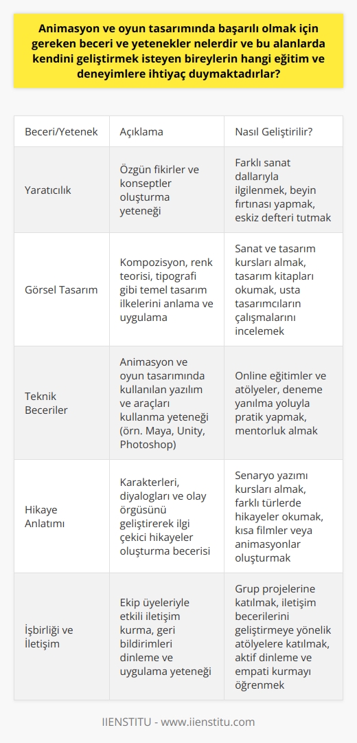 Temel Beceriler ve Teknik Bilgi  Başarılı bir animasyon ve oyun tasarımcısı olmak için gereken beceri ve yetenekler arasında, yaratıcılığın yanı sıra teknik ve sanatsal alanlarda da geniş bir bilgi birikimi gerekmektedir. Öncelikle, görsel tasarım ve sanat yönetimi gibi temel konuları kavramak önemlidir. Ayrıca, çizim becerileri ve renk teorisi gibi temel sanatsal kavramları öğrenmek de gerekir.  Yazılım ve Programlama Becerileri  Animasyon ve oyun tasarımında başarıya ulaşmak için yazılım ve programlama becerileri de çok değerlidir. Bu alanlarda kullanılan temel teknikleri ve programları, örneğin Photoshop, Illustrator ve Unity gibi yazılımları, etkin bir şekilde kullanabilmek önemlidir. Ayrıca, C++ ve Python gibi temel programlama dillerini öğrenmek ve kullanmak da önemli bir avantaj sağlayacaktır.  Öğrenme ve Adaptasyon  Başarılı animasyon ve oyun tasarımında sürekli öğrenme ve adaptasyon becerisi büyük önem taşır. Bu alanlar hızla gelişen ve değişen teknolojilere ayak uydurmaya ihtiyaç duyarlar. Bu nedenle, yeni teknolojilere ve sektörel eğilimlere açık olmak ve kendini sürekli geliştirmek gereklidir.  Eğitim ve Deneyim  Bu beceri ve yeteneklere sahip olmak için, animasyon ve oyun tasarımı alanında eğitim ve deneyim kazanmak önemlidir. İlgili lisans ve yüksek lisans programları, temel teorik bilgi ve uygulamalı eğitim sağlayarak bu alanda başlamak için güçlü bir temel oluşturabilir. Ayrıca, staj ve iş deneyimi gibi fırsatlar, animasyon ve oyun tasarımı projelerinde çalışarak sektöre daha iyi hazırlanmayı sağlamaktadır.  Sektörel Etkinlikler  Son olarak, sektörel etkinliklere katılmak ve profesyonel ilişkiler kurmak da animasyon ve oyun tasarımında başarılı olma yolunda önemli bir faktördür. Workshoptarı, konferanslar ve yarışmalar gibi etkinlikler, sektördeki en yeni gelişmeleri takip etme ve diğer profesyonellerle iletişime geçme imkanı sağlar. Bu tür etkinlikler, alanlarda kendini geliştirmek isteyen bireyler için önemli eğitim ve deneyim fırsatları sunmaktadır.