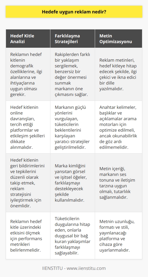 Reklama çıkmadan önce müşteri kitlenizle uyumunu kontrolünü sağlayın. Dijital de Marka bilinirliğine güvenme ile birlikte geri kalandan farklılaşma, fark yaratma metinlerin de doğru kurgulanması ile oluşturulur.