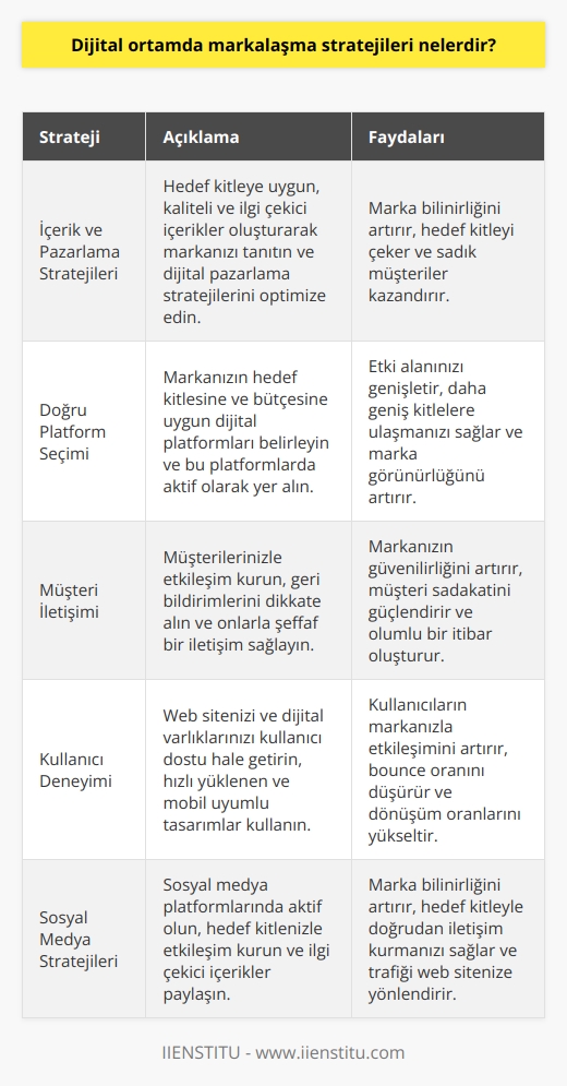 1. İçeriğe ve pazarlama stratejilerine odaklanma: İçeriğinizi ve dijital pazarlama stratejinizi tasarlayarak marka bilinirliğini arttırın.  2. Doğru platformları kullanma: Markanızın hedef kitleleri ve bütçesi doğrultusunda seçtiğiniz dijital platformlar üzerinden etki alanınızı genişletin.  3. Müşteri iletişiminin önemi: Müşteri iletişimi aracılığıyla markanızın güvenilirliğini arttırın.  4. Kullanıcı deneyiminin önemi: Kullanıcı deneyiminizi arttırarak markanızın tanınırlığını artırın.  5. Sosyal medya stratejileri: Sosyal medya platformlarından faydalanarak marka bilinirliğinizi arttırın.  6. Mobil teknolojiler: Mobil teknolojilerinden faydalanarak markanızın tanınırlığını artırın.  7. İçerik yönetimi: İçerik yönetimi aracılığıyla markanızın tanınırlığını artırın.  8. Güncel konulara odaklanma: Güncel olayları değerlendirerek markanızın tanınırlığını arttırın.