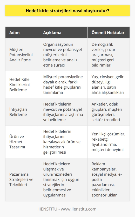 Hedef kitle stratejileri oluşturmak için, bir organizasyonun müşteri potansiyelini analiz etmesi gerekir. Müşteri potansiyeline dayalı olarak, bir organizasyon hedef kitle kimlikleri belirleyebilir. Hedef kitlelerin mevcut ve potansiyel ihtiyaçlarını belirlemek için, bir organizasyon araştırma ve anketler yapabilir. Sonra, hedef kitlelerin ihtiyaçlarını karşılayacak ürün ve hizmetlerin tasarımıyla, hedef kitle stratejileri oluşturulur. Hedef kitlelere ulaşmak için, bir organizasyon oluşturduğu stratejileri uygulayabilir. Hedef kitlelerin hedeflenen ürün ve hizmetleri almalarını sağlamak için, uygun pazarlama stratejileri ve teknikleri kullanılabilir.