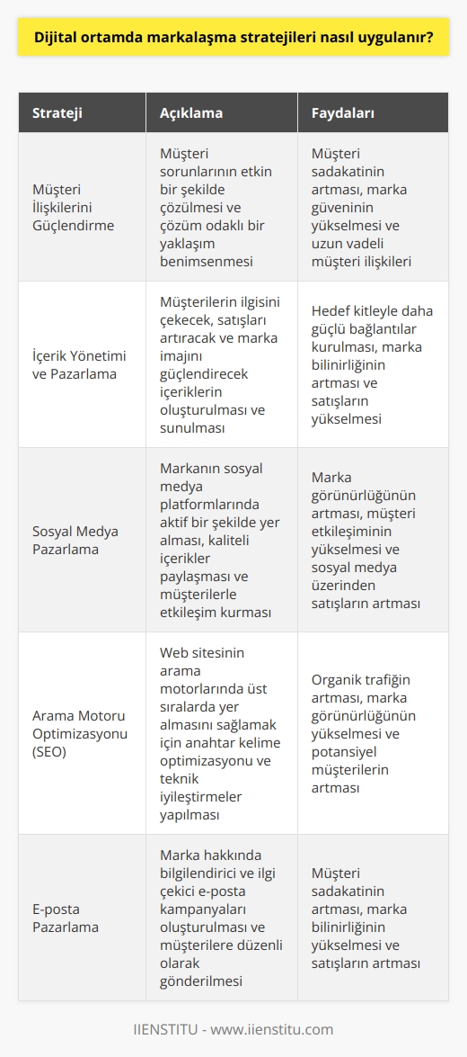 Dijital ortamda markalaşma stratejileri, kullanıcı deneyimini artırmak için etkili ve sürekli olarak uygulanmak zorundadır. Bunun için aşağıdaki adımları izlemelisiniz:  1. Müşteri İlişkilerini Güçlendirme: Müşteri ilişkilerinin güçlendirilmesi, müşteri sadakatini artırmak ve markanın güvenini arttırmak için önemlidir. Müşterilerin karşılaştığı sorunların çözümü için etkili destek sağlayın ve işinizi çözüm odaklı bir şekilde yürütün.  2. İçerik Yönetimi ve Pazarlama: İçerik, kullanıcıların ilgisini çekmek, satışları arttırmak ve marka imajını güçlendirmek için önemlidir. İçerik yönetimi, kullanıcıların hangi tür içeriklerin çekici olduğunu anlamak ve onların aradıklarını anlamak için araştırma yapmakla başlar. İçerikleri cazip ve etkili bir şekilde sunmak, müşterilere kalıcı bir izlenim bırakmak için önemlidir.  3. Sosyal Medya Pazarlama: Sosyal medya, markanın müşterileriyle iletişim kurmasını ve etkileşimini arttırmak için önemli bir araçtır. Sosyal medyada kaliteli ve çekici içerikler paylaşın, markanızın varlığını gösterin ve insanların sizi duymasını sağlayın.  4. SEO (Arama Motoru Optimizasyonu): SEO, arama motorlarında üst sıralara çıkmanızı ve müşterilerin sizi bulmasını sağlamak için önemlidir. SEO araçlarını kullanarak arama motorlarında üst sıralara çıkmaya çalışın ve arama sonuçlarını artırmak için doğru anahtar kelimeleri kullanın.  5. E-posta Pazarlama: E-posta pazarlama, marka bilinirliğini artırmak ve daha fazla satış yapmak için kullanılan etkili bir stratejidir. Rekabetçi ortamda müşterilerin dikkatini çekmek ve müşteri sadakatini arttırmak için markanız hakkında bilgilendirici ve çekici e-posta kampanyaları oluşturun.
