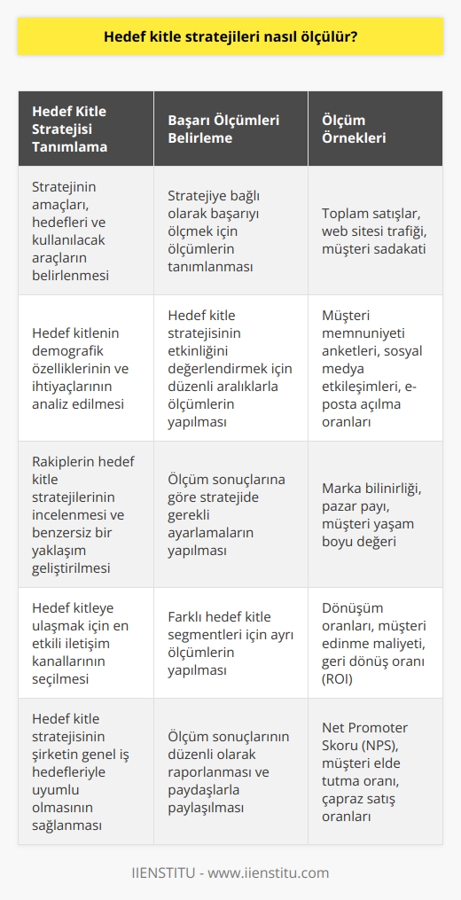 Hedef kitle stratejilerinin etkinliğini ölçmek için, öncelikle hedef kitle stratejisi tanımlanmış olmalıdır. Bu, stratejinin ne amaçladığını, hedeflerin ne olduğunu ve kullanılacak araçların hangileri olduğunu içerir. Daha sonra, başarıyı ölçmek için stratejiye bağlı ölçümler belirlenir. Örneğin, e-ticaret mağazasının hedef kitle stratejisi satışları artırmak için kullanılıyorsa, hedef kitle stratejisinin başarısını ölçmek için toplam satışların ölçülmesi gerekir. Eğer hedef kitle stratejisi web sitelerinin daha fazla trafiğe ulaşmasını amaçlıyorsa, trafik ölçümleri ölçülerek hedef kitle stratejisinin başarısı ölçülmelidir.