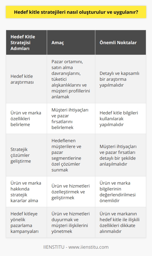 1. Hedef kitle stratejilerinin oluşturulmasında, öncelikle hedef kitle hakkında ayrıntılı bir araştırma yapılmalıdır. Bu araştırma, pazar ortamının, satın alma davranışlarının, tüketici alışkanlıklarının ve müşteri profillerinin anlaşılmasını sağlayacaktır.  2. Hedef kitle stratejilerinin oluşturulmasında, hedef kitle hakkındaki bilgilerin kullanılması sayesinde, ürün ve markayla ilişkili özellikler, müşteri ihtiyaçları ve pazar fırsatları belirlenmelidir.  3. Hedef kitle stratejilerinin oluşturulmasında, müşteri ihtiyaçlarının ve pazar fırsatlarının detaylı bir şekilde anlaşılmasının ardından, hedeflenen müşterilere karşı stratejik çözümler ve hedeflenen pazar segmentlerine yönelik özel çözümler geliştirilmelidir.  4. Hedef kitle stratejilerinin oluşturulmasının ardından, ürün ve marka hakkındaki bilgilerin değerlendirilmesi, ürün ve hizmetlerin özelleştirilmesi gibi stratejik kararlar alınmalıdır.  5. Hedef kitle stratejilerinin uygulanmasında, ürün ve markanın hedef kitle ile ilişkili özellikleri, müşteri ihtiyaçları ve pazar fırsatlarının detaylı bir şekilde anlaşılmasının ardından, ürün ve markalara yönelik özel pazarlama kampanyaları, ürün ve hizmetlerin duyurulması ve müşteri ilişkileri yönetimi gibi konulara önem verilmelidir.