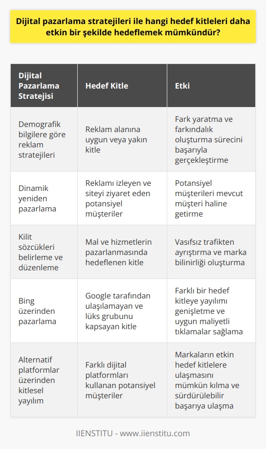 Dijital Pazarlama Stratejileri ve Hedef Kitlelere Etkili Ulaşım  Günümüzde alışveriş döngüsünün büyük bir kısmının dijital ortamda başlaması, markaları mevcut ve potansiyel kitleleri ile sürekli iletişim içinde olmaya zorlamaktadır. Bu bağlamda dijital pazarlama stratejileri ile hangi hedef kitleleri daha etkin bir şekilde hedeflemek mümkündür?  Öncelikle reklam stratejilerini hedef şeklinde hedef demografik bilgilerine göre uygulayan markalar, hangi alanda reklam veriyorsa kitle bilgilerinin tamamının bu alana uygun ya da yakın olmasıyla daha etkili kitleler hedefleyebilirler. Böylelikle hedef kitlelerine uygun reklam metinleri kullanarak fark yaratma ve farkındalık oluşturma sürecini başarıyla gerçekleştirirler.  Potansiyel müşterilerin geri almak için önemli olan diğer bir strateji ise dinamik yeniden pazarlamayı kullanmaktır. Reklamını izleyen her bireyin müşteri olma potansiyeli taşıdığı düşüncesinden hareketle, reklam ile siteye ziyaret çeken müşteri kitlesi mevcut müşteri haline getirilmeye çalışılır.  Marka bilinirliği için, kilit sözcükleri belirlemenin ve yeniden düzenleyerek toplamak önemlidir. Toplamak amacıyla bu kelimelerle yüklü CSV dosyası oluşturulması ve çok sayıda kampanyayı bu negatif kelimelerle yükleyerek uygulamak, mal ve hizmetlerin pazarlanmasında vasıfsız trafikten ayrıştırmayı hedefler.  Bing üzerinden de verimli bir dijital pazarlama stratejisi olarak ön plana çıkmaktadır. Bing, Google tarafından ulaşılamayan kişilere ulaşabilme imkanı sağlayarak farklı bir hedef kitleye yayılımını genişletir. Bingdeki tıklamaların genellikle AdWordse göre daha ucuz olması ve özellikle lüks grubunu kapsaması bakımından da önemli bir pazarlama alanını temsil etmektedir.  Sonuç olarak, dijital pazarlama stratejileri aracılığıyla hedef demografik bilgilere göre reklamları kurgulayarak, potansiyel alıcıları yeniden pazarlama yoluyla geri almak, kilit sözcükleri belirleyerek marka bilinirliği oluşturmak ve Bing gibi alternatif platformlar üzerinden de kitlesel yayılım sağlamak, markaların etkin hedef kitlelere ulaşmasını mümkün kılmaktadır. Bu sayede dijital ortamda sadakat avantajlarını kullanarak markaların sürdürülebilir başarıya ulaşabileceği düşünülmektedir.