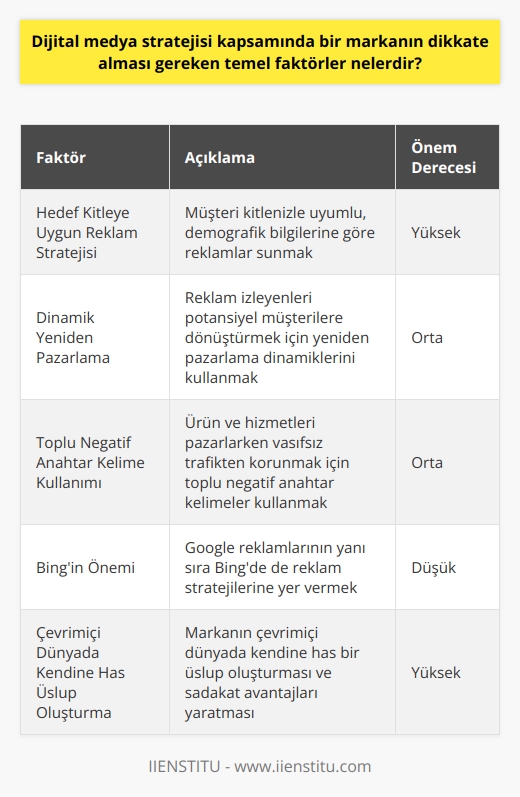 Dijital Medya Stratejisi Kapsamında Dikkate Alınması Gereken Faktörler  Günümüzde alışveriş döngüsünün çoğunlukla dijital ortamda başlaması, markaların mevcut ve potansiyel kitleleri ile sürekli iletişim içerisinde olmasına mecbur bırakmaktadır. Dijital dünya, pazarlamanın bir diğer amacı olan iletişime dolaylı olarak etkileşimi de ekleyerek yoluna devam eder. Bu bağlamda, dijital medya stratejisi kapsamında bir markanın dikkate alması gereken temel faktörler şu şekilde sıralanabilir:  Hedef Kitleye Uygun Reklam Stratejisi Belirleme Reklama çıkmadan önce, müşteri kitlenizle uyumunu kontrol etmek ve onlara hedeflenen demografik bilgilerine göre reklamları sunmak önemlidir. Böylece doğru müşteriyi çekme şansınızı artırabilirsiniz.  Dinamik Yeniden Pazarlama Kullanarak Potansiyel Alıcıları Geri Kazanma Reklamınızı izleyen her kişi, müşteriniz olma potansiyeli taşır. Eğer reklamınızla sitenize müşteriyi ziyaret ettirebilmişseniz, yeniden pazarlama dinamiklerini kullanarak mevcut müşteriniz haline getirme şansınız bulunmaktadır.  Toplu Negatif Anahtar Kelime Kullanımı Belirlenen sözcükleri yeniden düzenleyerek toplu negatif anahtar kelimelerle yüklü CSV dosyası yaratmak ve bu negatif kelimeleri kullanarak ürün ve hizmetlerinizi pazarlarken vasıfsız trafikten kendinizi koruyabilirsiniz.  Bingin Önemi Arama pazarlamacılarının çoğunluğu için Google reklamları öncelikli olsa da, Bing de %30 kullanıcı ortalama gelirini özgün marka pazarlama stratejisinden almaktadır. Bu nedenle, Bing de reklam stratejilerinize dahil etmeniz faydalı olacaktır.  Çevrimiçi Dünyada Kendine Has Üslup Oluşturma Çevrimdışı dünyada billboard reklamları, otobüslerde reklam yayınlamak gibi yöntemler pratikte hızlı görünse de, günümüz dünyasında dijital ortamda yaratılmaya çalışılan sadakat avantajları daha büyük öneme sahiptir. Dolayısıyla, markanızın çevrimiçi dünyada da kendine has bir üslup oluşturması gerekmektedir.  Sonuç olarak, dijital medya stratejisi kapsamında bir markanın dikkate alması gereken temel faktörler; hedef kitleye uygun reklam stratejisi belirleme, dinamik yeniden pazarlama kullanarak potansiyel alıcıları geri kazanma, toplu negatif anahtar kelime kullanımı, Bingin önemini göz önünde bulundurma ve çevrimiçi dünyada kendine has üslup oluşturma şeklinde özetlenebilir. Bu faktörleri dikkate alarak başarılı bir dijital medya stratejisi oluşturabilir ve markanızı daha geniş kitlelere ulaştırabilirsiniz.