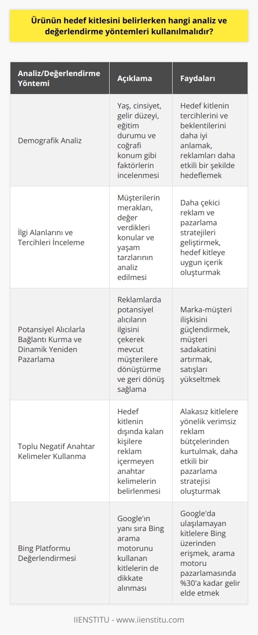 Hedef Kitle Analizi ve Değerlendirme Yöntemleri  Günümüzde alışveriş döngüsünün çoğunlukla çevrimiçi başlaması ve dijital dünyadaki sürekli iletişim, markaların hedef kitlelerini doğru belirlemelerini ve buna uygun stratejiler geliştirmelerini zorunlu kılmaktadır. Ürünün hedef kitlesini belirlerken kullanılması gereken analiz ve değerlendirme yöntemleri şunlardır:  Demografik Analiz: Reklamları hedef kitleye ulaştırırken, demografik değişkenler dikkate alınmalıdır. Yaş, cinsiyet, gelir düzeyi, eğitim durumu ve coğrafi konum gibi faktörler hedef kitlenin tercihlerini ve beklentilerini belirlemede etkilidir.  İlgi Alanlarını ve Tercihleri İnceleme: Müşteri ilgi alanları ve yaşam tarzları, hedef kitle seçimi için önemli unsurlardır. Merakları ve değer verdikleri konulara göre doğru hedef kitle belirlenip, daha çekici reklam ve pazarlama stratejileri geliştirilebilir.  Potansiyel alıcılarla Bağlantı Kurma ve Dinamik Yeniden Pazarlama: Reklamlarda potansiyel alıcıların ilgisini çekmek ve onları mevcut müşterilere dönüştürmek önemlidir. Dinamik yeniden pazarlama kullanarak geri dönüş sağlanabilir ve marka-müşteri ilişkisi güçlendirilebilir.  Toplu negatif anahtar kelimeler kullanarak vasıfsız trafikten kaçınma: Hedef kitlenin dışında kalan kişilere reklam içermeyen toplu negatif anahtar kelimeler ile daha etkili bir pazarlama stratejisi oluşturmak mümkündür. Bu sayede alakasız kitlelere yönelik verimsiz reklam bütçelerinden kurtulunabilir.  Bing-platformu Değerlendirmesi: Arama pazarlamacıları için Google ile beraber Bingi de dikkate almak büyük önem taşır. Bing kullanan kullanıcılar, arama motoru pazarlamasında önemli bir kitlesi olup, %30 gelir elde edebilir. Bu sayede Googleda ulaşılamayan kitlelere Bing üzerinden ulaşılabilmektedir.  Sadakat Avantajları Yaratma: Çevrimiçi dünyada marka sadakati oluşturmak ve müşteri sadakatini korumak, uzun vadede ayakta kalmak için gereklidir. Memnun kalmış müşterilerin geri dönmesi tesadüfi reklamlardan değil; süreklilik, güvenilirlik ve kaliteli hizmet sağlayan markalardan kaynaklanmaktadır.  Sonuç olarak, ürünün hedef kitlesini belirlerken detaylı analiz ve değerlendirme yöntemleri ile doğru stratejiler oluşturularak daha verimli bir pazarlama süreci yürütülebilir. Bu sayede markalar, daha geniş ve potansiyel kitlelere ulaşarak başarı olasılıklarını artırabilirler.