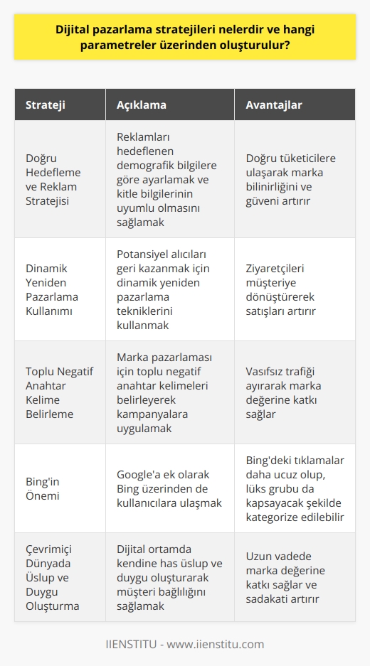 Dijital Pazarlama Stratejileri ve Parametreler  Günümüzde alışveriş dünyası dijital ortama kaymış ve markaların mevcut ve potansiyel kitleleri ile sürekli iletişim içerisinde olması gerekmektedir. Bu bağlamda, dijital pazarlama stratejileri ve bunların oluşturulduğu parametreler büyük önem taşımaktadır. İşte, bu parametreler ve stratejiler hakkında bilgi.  Doğru Hedefleme ve Reklam Stratejisi  Dijital dünyada, hedefe uygun reklam ve doğru müşteriyi çekmek önemlidir. Reklamları hedeflenen demografik bilgilere göre hedeflemek ve alanda reklam verilirken kitle bilgilerinin tamamının buna uygun olmasına dikkat etmek gerekmektedir. Bu sayede, doğru tüketicilere ulaşarak marka bilinirliğine güven sağlanır.   Dinamik Yeniden Pazarlama Kullanımı  Potansiyel alıcıları geri almak için dinamik yeniden pazarlamayı kullanmak stratejik öneme sahiptir. Reklamlarını izleyen her kişi müşteri olma potansiyeli taşır ve müşteriyi sitenize ziyaret ettirerek yeniden pazarlama dinamikleriyle mevcut müşteri haline getirilebilir.   Toplu Negatif Anahtar Kelime Belirleme  Markanızı pazarlamak için toplu negatif anahtar kelimeleri belirleyerek bunları bir CSV dosyasında toplamak ve istenilen sayıda kampanyayı bu negatif kelimeleri kullanarak uygulamak marka değerine katkı sağlar. Bu sayede, mal ve hizmetleri pazarlarken vasıfsız trafik ayrıştırılmış olacaktır.   Bingin Önemi  Arama pazarlamacılığında, Bingin %30 kullanıcı ortalama gelirini özgün marka pazarlama stratejisinden almak önemlidir. Google tarafından ulaşılamayan kişilere Bing üzerinden ulaşarak marka değerini artırabilir. Ayrıca, Bingde yapılan tıklamalar genellikle AdWordse göre daha ucuzdur ve lüks grubu da kapsayacak şekilde kategorize edebilir.   Çevrimiçi Dünyada Üslup ve Duygu Oluşturma  Çevrimiçi dünyada da kendine has üslup ve duygu oluşturmak, müşteri bağlılığı ve sadakati açısından önemlidir. Çevrimdışı dünyada rastgele yapılan reklam çalışmalarının etkisi sınırlı kalırken, dijital dünyadaki duygu ve sadakat avantajları uzun vadede marka değerine katkı sağlar.