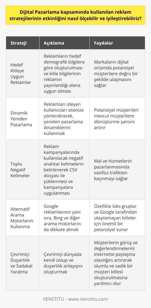 Dijital Pazarlama Stratejilerinin Etkinliğini Ölçme ve İyileştirme  Dijital pazarlama, günümüzde alışveriş döngüsünün büyük ölçüde başladığı ve bu nedenle markaların mevcut ve potansiyel kitleleriyle sürekli iletişim kurması gerektiği bir alan olarak öne çıkmaktadır. Dijital reklam stratejilerinin etkinliğini ölçebilmek ve iyileştirebilmek için belirli yöntemler uygulanmalıdır.  Hedefe Uygun Reklam ile Müşteri Çekme  Reklamların hedef demografik bilgilere göre oluşturulması ve kitle bilgilerinin reklamın yayınlandığı alana uygun olması, markaların dijital ortamda potansiyel müşterilere doğru bir şekilde ulaşmasına imkan tanır.  Dinamik Yeniden Pazarlama Kullanımı  Reklamları izleyen her kişi, potansiyel bir müşteridir. Bu nedenle, reklamınızla kullanıcıları sitenize yönlendirebilmişseniz, yeniden pazarlama dinamiklerini kullanarak bu potansiyel müşterileri mevcut müşterilere dönüştürme şansınız artar.  Toplu Negatif Kelimelerle Vasıfsız Trafikten Kurtulun  Reklam kampanyalarında kullanılacak negatif anahtar kelimelerin belirlenerek CSV dosyası ile yüklenmesi ve bu negatif kelimelerin kampanyalara uygulanması sayesinde, mal ve hizmetlerin pazarlanmasında vasıfsız trafikten kaçınılması sağlanır.  Bingi Göz Ardı Etmeyin  Google reklamlarının yanı sıra, Bing ve diğer arama motorları da dikkate alınmalıdır. Bing, özellikle lüks gruplar ve Google tarafından ulaşılamayan kitleler için önemli bir potansiyel sunar.  Çevrimiçi Duyarlılık ve Sadakat Avantajı Yaratma  Dijital ortamdaki reklam stratejilerinin etkinliğini artırmak için çevrimdışı reklam yöntemlerine ek olarak, çevrimiçi dünyada kendi üslup ve duyarlılık anlayışının oluşturulması önemlidir. Bu sayede, müşterilerin görüş ve değerlendirmelerini internette paylaşma olasılığı arttığından olumlu ve sadık bir müşteri kitlesi oluşturulabilecektir.  Sonuç olarak, dijital pazarlama stratejilerinin etkinliğini ölçebilmek ve iyileştirebilmek amacıyla, hedef uyumlu reklamlar ve müşteri segmentasyonu, dinamik yeniden pazarlama kullanımı, toplu negatif kelimelerle vasıfsız trafikten kurtulma ve alternatif arama motorlarını dikkate alma gibi unsurlara önem verilmelidir.