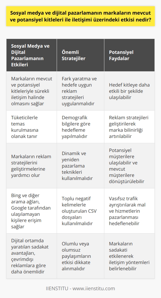 Sosyal Medya ve Dijital Pazarlamanın İletişim Etkisi  Günümüzde alışveriş döngüsünün büyük bir kısmı dijital platformlarda başlamaktadır. Bu durum, markaların mevcut ve potansiyel kitleleri ile sürekli iletişim içinde olmasını zorunlu kılmaktad. Sosyal medya ve dijital pazarlama, markaların tüketicilerle temas kurabilmesi için önemli bir araçtır. Bu da, markaların reklam stratejilerini geliştirerek hedef kitleye ulaşmalarını sağlar.  Doğru İletişim Stratejileri  Yeni bir markanın sosyal medyadaki varlığını belirlemek için belli iletişim stratejileri uygulanması gerekmektedir. Fark yaratma ve hedefe uygun reklam stratejileri ile doğru kitleyi çekmek önemlidir. Demografik bilgilere göre hedefleme yaparak, kitle bilgilerin tamamının reklama uygun olması sağlanmalıdır.  Potansiyel Müşterilere Ulaşmak  Dijital platformlarda markanızın bilinirliğini artırmak için dinamik ve yeniden pazarlamayı kullanarak potansiyel müşterilere ulaşabilirsiniz. Reklamları izleyen her kişi müşteri adayıdır ve mevcut müşterilere dönüştürülebilir. Toplu negatif kelimelerle oluşturulan CSV dosyaları ile, mal ve hizmetleri pazarlamayı hedefleyerek vasıfsız trafik ayrıştırılabilir.  Bing Reklamlarının Önemi  Arama pazarlamacıları için Google reklamları öncelikli olsa da, Bing ve diğer ağlar (Yahoo Gemini) tamamlayıcı özelliktedir. Bing, kullanıcıların %30luk bir kısmını kapsamaktadır ve özgün marka pazarlama stratejisi ile Google tarafından ulaşılamayan kişilere ulaşabilir. AdWordse göre daha ucuz olan Bing reklamları, lüks kategoride etkili olabilir.  Çevrimdışı Reklamlar ve Sadakat Avantajları  Çevrimdışı dünyada billboard reklamları, otobüslerde yayınlanan reklamlar ve TV reklamları hızlı görünse de, günümüzde dijital ortamda yaratılan sadakat avantajları daha önemlidir. İnternette yapılan olumlu ya da olumsuz paylaşımlar markaların sadakatini etkileyecek ve iletişim yöntemlerini belirleyecektir.