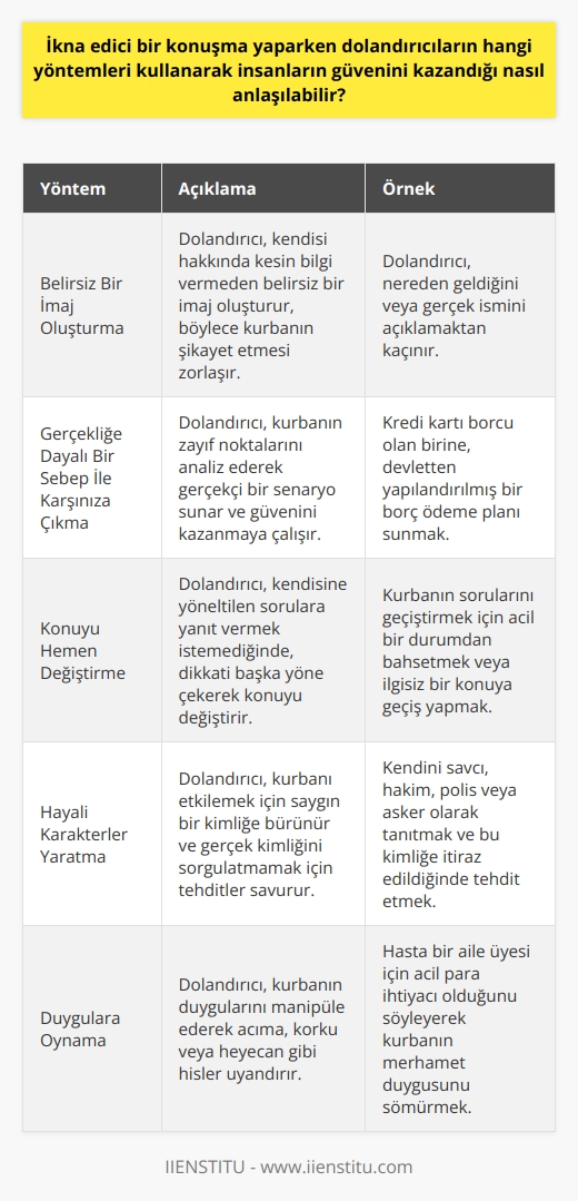 Dolandırıcılık Yöntemleri ve İkna Stratejileri  İnsanları ikna edebilme becerisi, dolandırıcıların güçlü bir silahıdır ve bu yöntemlerin nasıl çalıştığını bilmek, potansiyel kurbanlar için önemlidir. Dolandırıcılar, insanları manipüle etmek için duygulara, zayıf noktalara ve insanların güvenine oynarlar. İşte dolandırıcıların kullandığı bazı yöntemler:  Belirsiz Bir İmaj Oluşturma  Belirsizlik bariyeri, dolandırıcının kendisi hakkında herhangi bir kesin bilgi sağlamadan, belirsiz bir imaj oluşturmasıdır. Böylece, kurban onların kim olduklarını ve nereden olduklarını tam olarak bilemez ve şikayet etmek zorlaşır.  Gerçekliğe Dayalı Bir Sebep İle Karşınıza Çıkma  Dolandırıcılar, kişinin zayıf noktalarını analiz ederek gerçeğe dayalı bir sebep bulup, kurbanının güvenini kazanmaya çalışır. Örneğin, kredi kartı borcu olan bir kişiye, devletten yapılandırılmış bir borç ödeme planı gibi gerçekçi bir seçenek sunarak, onları tuzağa düşürmeye çalışabilirler.  Konuyu Hemen Değiştirme  Dolandırıcılar, kendilerine yöneltilen sorulara yanıt vermek istemedikleri zaman, konuyu hızlıca değiştirerek dikkati başka yöne çekerler. Bu sayede, kurbanın şüpheleri varsa bile, dolandırıcı yalanlarını sürdürebilir.  Hayali Karakterler Yaratma  Dolandırıcılar, kurbanlarını etkilemek için hayali karakterler yaratır. Örneğin, kendilerini savcı, hakim, polis veya asker gibi saygın bir kimlikle tanıtabilirler. Eğer kurban bu kişilerin gerçek kimliklerini sorgulamaya kalkarsa, dolandırıcı tehditler savurarak veya zekice konuyu değiştirerek ikna sürecini devam ettirir.  Sonuç olarak, dolandırıcıların kullandığı yöntemleri anlayarak, onların kurbanı olmamak için daha hazırlıklı olunabilir. İkna stratejilerini ve manipülasyon tekniklerini bilmek, insanların güvenini kazanmaya çalışan dolandırıcıları tespit etmeyi ve onların tuzağından kaçınmayı kolaylaştırır.