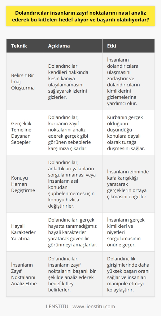 Dolandırıcılar, insanların zayıf noktalarını başarılı bir şekilde analiz ederek, bu kitleleri hedef alır ve başarılı olabilirler. Bu durum, dolandırıcıların kullandığı etkili tekniklerin insanları manipüle etmek için kullanılmasıyla gerçekleşir. Bu tekniklerin başlıcaları belirsiz bir imaj oluşturmak, gerçeklik temeline dayanan bir sebep ile karşımıza çıkmak, konuyu hemen değiştirmek ve hayali karakterler yaratmaktır.  Belirsiz Bir İmaj Oluşturma Tekniği  Dolandırıcılar insanların kendilerine ulaşamaması için belirsiz bir imaj oluşturarlar. Bu imaj, kendileri hakkında kesin kanıya ulaşılamamasını sağlar ve izlerini gizlemekte başarılı olurlar.  Gerçeklik Temeline Dayanan Sebeplerle Karşılaşma  Dolandırıcılar, bir kişiye ulaştığında, o kişinin zayıf noktalarını analiz ederler ve bu zayıf noktalara göre gerçek gibi gözüken sebeplerle karşımıza çıkarlar. Bu durum, kurbanın gerçek olduğunu düşündüğü konulara dayalı olarak tuzağa düşmesini sağlar.  Konuyu Hemen Değiştirme Tekniği  Dolandırıcılar anlattıkları yalanların sorgulanmamasını istediklerinde ya da insanların asıl konudan şüphelenmelerini engellemek için konuyu hemen değiştirirler. Bu sayede, insanların zihninde kafa karışıklığı yaratılarak gerçeklerin ortaya çıkmasının önüne geçilir.  Hayali Karakterler Yaratma  Dolandırıcılar gerçek hayatta tanımadığımız hayali karakterler yaratarak, güvenilir görünmeyi amaçlarlar. Bu sayede insanların gerçek kimliklerini ve niyetlerini sorgulamasının önüne geçerler.  Sonuç olarak, dolandırıcılar insanların zayıf noktalarını analiz ederek başarılı olabilirler. Belirsiz imaj oluşturma, gerçeklik temeline dayanan sebeplerle karşılaşma, konuyu hemen değiştirme ve hayali karakterler yaratma teknikleri sayesinde insanları manipüle eder ve dolandırıcılık girişimlerinde başarılı olurlar. Bu nedenle, insanların bu tekniklere karşı dikkatli olması ve şüpheli durumlarla karşılaşıldığında, doğru adımlar atması gerekmektedir.