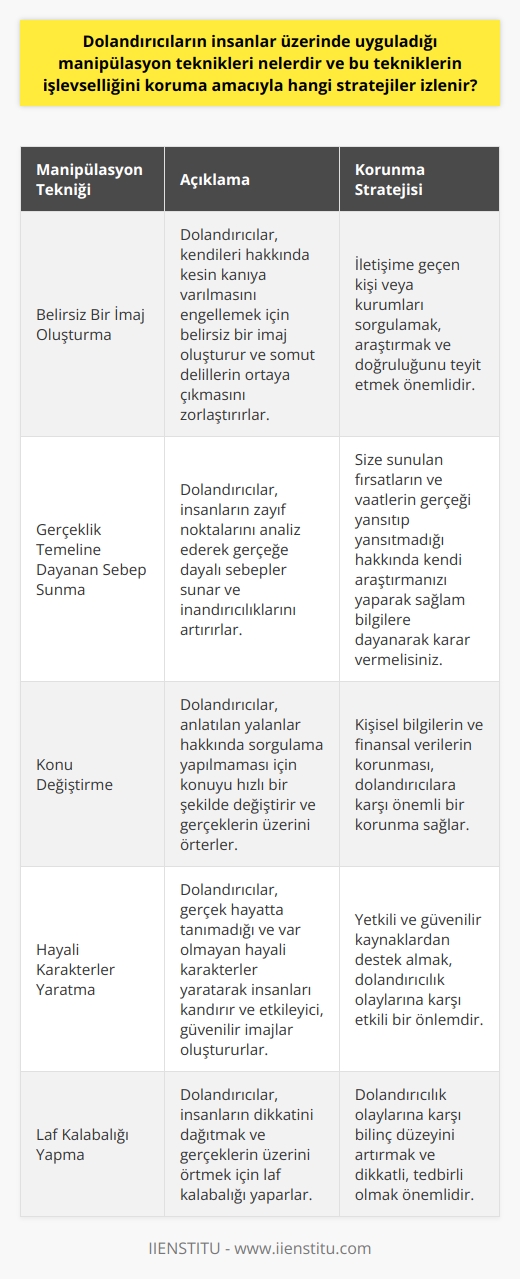 Dolandırıcıların Manipülasyon Teknikleri ve Korunma Stratejileri  Dolandırıcılar insanlar üzerinde manipülasyon teknikleri kullanarak onlara inandırıcı gelmektedir. Bu teknikler ilk başta saçma gibi görünse de, milyonlarca insan dolandırıcılara inanmakta ve onların tuzağına düşmektedir. Profesörler ve ünlüler de bu dolandırıcılık olaylarının hedefi olabilmektedir. Dolandırıcılar, insanları manipüle ederek onlardan çeşitli kazanımlar elde etmekte ve bu tekniklerin işlevselliğini sürdürerek, sektör ve konu seçimi yapmamaktadır.  Belirsiz Bir İmaj Oluşturma  Dolandırıcılar, belirsiz bir imaj oluşturarak ve belirsizlik bariyeri yaratarak kendileri hakkında kesin kanıya varılmasını engellemektedirler. Bu sayede, kendilerini şikayet edici insanların elinde somut bir delil bulunmamaktadır.  Gerçeklik Temeline Dayanan Sebep Sunma  Dolandırıcılar, bir kişiye ulaştığında, o kişinin zayıf noktalarını analiz ederek gerçeğe dayalı sebepler sunmaktadırlar. Bu sayede, insanlar dolandırıcının sunduğu sebepleri inandırıcı bulmakta ve tuzağa düşebilmektedirler.  Konu Değiştirme  Dolandırıcılar, anlatılan yalanlar hakkında sorgulama yapılmaması için konuyu hızlı bir şekilde değiştirmektedirler. Bu teknik, insanların dikkatini dağıtmak ve laf kalabalığı yaparak gerçeklerin üzerini örtmek için kullanılmaktadır.  Hayali Karakterler Yaratma  Dolandırıcılar, gerçek hayatta tanımadığı ve var olmayan hayali karakterler yaratarak insanları kandırmaktadırlar. Bu karakterlerin etkileyici ve güvenilir olması, insanları daha rahat ikna etmelerini sağlamaktadır.  Korunma Stratejileri  Dolandırıcıların manipülasyon tekniklerine karşı korunmak için şu stratejiler izlenebilir:  1. İletişime geçen kişi veya kurumları sorgulamak, araştırmak ve doğruluğunu teyit etmek önemlidir. 2. Kişisel bilgilerin ve finansal verilerin korunması, dolandırıcılara karşı önemli bir korunma sağlar. 3. Size sunulan fırsatların ve vaatlerin gerçeği yansıtıp yansıtmadığı hakkında kendi araştırmanızı yaparak sağlam bilgilere dayanarak karar vermelisiniz. 4. Yetkili ve güvenilir kaynaklardan destek almak, dolandırıcılık olaylarına karşı etkili bir önlemdir.  Sonuç olarak, dolandırıcıların manipülasyon tekniklerini ve bu tekniklerin işlevselliğini korumak için izlenmesi gereken stratejiler net bir şekilde belirtilmiştir. Bireylerin bu konudaki bilinç düzeylerini artırarak dolandırıcılık olaylarına karşı daha dikkatli ve tedbirli olmaları önemlidir.