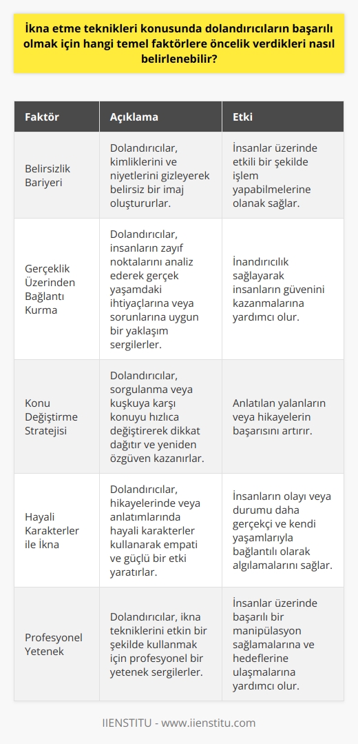 İkna Teknikleri ve Dolandırıcıların Başarısındaki Faktörler  Dolandırıcıların ikna yetenekleri, birçok kişi üzerinde etkili olabilecek güçlü bir strateji sunar. Bu durum, çeşitli sektörlerde ve konularda faaliyet gösteren dolandırıcıların insanları manipüle etmede kullanabileceği önemli faktörlere odaklanmalarının gerekliliğini ortaya koyar. İşte dolandırıcıların başarılı olmak için hangi temel faktörlere öncelik verdikleri konusunda belirlenebilir olan bazı özellikler:  Belirsizlik Bariyerinin Rolü  Öncelikle dolandırıcılar, mümkün olduğunca belirsiz bir imaj oluşturarak ve davranarak insanlar üzerinde etkili bir şekilde işlem yapabilirler. Bu noktada belirsizlik bariyeri de denilen kavram önemli bir rol oynar. Dolandırıcılar, kendileri ve niyetleri hakkında olabildiğince az bilgi vererek ve onların kimliklerini kolayca takip edilemeyecek şekilde gizleyerek bu belirsizliği oluştururlar.  Gerçeklik Üzerinden Bağlantı Kurma  İkinci olarak, dolandırıcılar insanlar üzerinde etkili olabilmek için gerçeklik temelinde bir bağlantı kurarak davranırlar. Burada özellikle kişinin zayıf noktalarını analiz edip, onların gerçek yaşamdaki ihtiyaçlarına veya sorunlarına uygun bir yaklaşım sergileyerek inandırıcılık sağlamaya çalışırlar. Bu bağlantı sayesinde insana kendilerine güven veren bir durum ortaya çıkartabilirler.  Konu Değiştirme Stratejisi  Bir diğer önemli faktör ise dolandırıcıların karşılaştığı herhangi bir sorgulanma veya kuşkuya karşı konuyu hızlıca değiştirerek dikkat dağıtma ve yeniden özgüven kazanma yolunu seçmeleridir. Bu durum, özellikle anlatılan yalanların veya hikayelerin başarısı açısından önemlidir ve bu konuda profesyonel bir yetenek gerektirir.  Hayali Karakterler İle İkna  Son olarak, dolandırıcıların başarılı olmak için önem verdiği bir diğer faktör ise hikayelerinde veya anlatımlarında hayali karakterler kullanarak empati ve güçlü bir etki yaratmaktır. Bu durum, insanların olayı veya durumu daha gerçekçi ve kendi yaşamlarıyla bağlantılı olarak algılamalarına yol açarak dolandırıcıların başarısını artırmaktadır.  Sonuç olarak, dolandırıcıların başarılı olmak için öncelik verdikleri temel faktörler arasında belirsiz bir imaj oluşturma, gerçeklik temelinde bağlantı kurma, konuyu değiştirme stratejisi ve hayali karakterler kullanma yer almaktadır. Bu faktörlerin doğru bir şekilde uygulanması, dolandırıcıların insanlar üzerinde etkili bir manipülasyon sağlamasına ve hedeflerine ulaşmasına yardımcı olmaktadır.