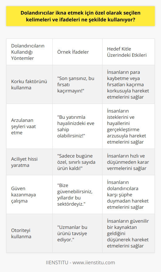 Dolandırıcılar, insanların duygularını kullanarak onları    için özel olarak seçilen kelimeleri ve ifadeleri kullanırlar. Örneğin, dolandırıcılar insanların para kaybetme veya arzuladıkları şeyleri kazanma korkusunu kullanarak onları ikna etmeye çalışırlar. Dolandırıcılar ayrıca insanların içgüdüsel isteklerini de kullanarak onları ikna etmeye çalışırlar. Örneğin, dolandırıcılar insanların kolay    isteklerini kullanarak onları ikna etmeye çalışırlar.