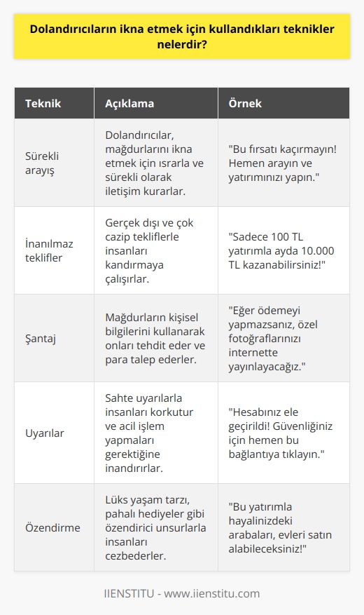 Dolandırıcılar, ikna etmek için birçok farklı teknik kullanır. Bunlar arasında şunlar sayılabilir:  1. Sürekli arayış: Dolandırıcılar, insanların kendilerine ödeme yapmalarını sağlamak için sürekli aramalar yapar.   2. İnanılmaz teklifler: Dolandırıcılar, insanlara inanılmaz teklifler sunarak onları ikna etmeye çalışır.   3. Şantaj: Dolandırıcılar, insanların kendilerinden para ya da diğer değerli öğeler elde etmelerini sağlamak için şantaj yaparlar.  4. Uyarılar: Dolandırıcılar, insanların kendilerinden para ya da diğer değerli öğeler elde etmelerini sağlamak için uyarılar kullanır.  5. Korkutma: Dolandırıcılar, insanları korkutarak onları ikna etmeye çalışır.   6. Yalan söyleme: Dolandırıcılar, insanları ikna etmek için yalan söylemeyi kullanır.   7. Özendirme: Dolandırıcılar, insanların kendilerinden para ya da diğer değerli öğeler elde etmelerini sağlamak için özendirme yaparlar.