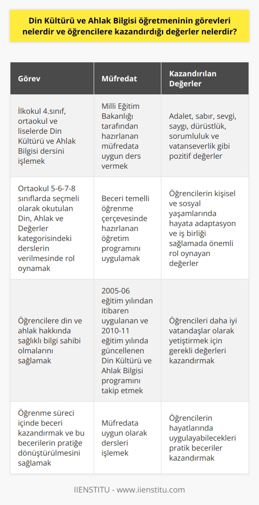 Din Kültürü ve Ahlak Bilgisi Öğretmeninin Görevleri ve Kazandırdığı Değerler  Din Kültürü ve Ahlak Bilgisi öğretmeni, Milli Eğitim Bakanlığının hazırladığı müfredata göre devlet okullarında veya özel okullarda bu dersi veren kişidir. Bu öğretmenin görevlerinden bazıları şunlardır: ilkokul 4.sınıf, ortaokul ve liselerde okutulan Din Kültürü ve Ahlak Bilgisi dersini işlemek, her sınıf için ayrı ayrı hazırlanan müfredata göre ders vermektir. Ayrıca, sadece ortaokul 5-6-7-8 sınıflarda seçmeli ders olarak okutulan Din, Ahlak ve değerler kategorisindeki derslerin verilmesinde de rol oynamaktadır.  Beceri temelli öğrenme çerçevesinde, Din Kültürü ve Ahlak Bilgisi dersi, öğrencilere adalet, sabır, sevgi, saygı, dürüstlük, sorumluluk ve vatanseverlik gibi pozitif değerler kazandırmayı amaçlar. Bu değerler, öğrencilerin kişisel ve sosyal yaşamlarında hayata adaptasyon ve iş birliği sağlamada önemli rol oynarlar.   Tüm derslerde olduğu gibi, Milli Eğitim Bakanlığının hazırladığı bu dersin öğretim programı beceri temelli olarak hazırlanmıştır. Bu sayede öğrencilere öğrenme süreci içinde beceri kazandırılması ve bu becerilerin pratiğe dönüştürülmesi sağlanır.   Öğrencilere kazandırılan değerler kapsamında, 2005-06 eğitim yılından itibaren uygulanan ve 2010-11 eğitim yılında güncellenerek devam eden Din Kültürü ve Ahlak Bilgisi programı, öğrencilerin din ve ahlak hakkında sağlıklı bilgi sahibi olmalarını amaçlar. Bu nedenle, Din Kültürü ve Ahlak Bilgisi öğretmeni, müfredata uygun olarak derslerini işler.  Sonuç olarak, Din Kültürü ve Ahlak Bilgisi öğretmeninin görevleri, Milli Eğitim Bakanlığı tarafından hazırlanan müfredat doğrultusunda ders vermek, öğrencilere değerli bilgi ve beceriler kazandırmak ve onları daha iyi vatandaşlar olarak yetiştirmektir. Bu bağlamda, adalet, sabır, sevgi, saygı, dürüstlük, sorumluluk ve vatanseverlik gibi değerlerin kazandırılması büyük önem taşımaktadır.
