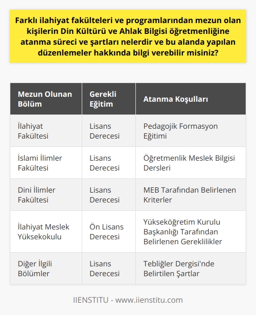 Farklı ilahiyat fakülteleri ve programlarından mezun olan kişilerin Din Kültürü ve Ahlak Bilgisi öğretmenliğine atanma süreci, Milli Eğitim Bakanlığı tarafından düzenlenir. Tebliğler Dergisinin Ocak 2021 sayısında değişiklikler yapıldı ve atanabilecek bölümlerin mezunlarını yeniden belirlendi. Buna göre Din Kültürü ve Ahlak Bilgisi Öğretmeni olabilmek için ilgili bölümlerden birini bitirmiş olmak gerekmektedir.  Ayrıca Yükseköğretim Kurulu Başkanlığı tarafından belirlenen pedagojik formasyon eğitimini kapsayan Öğretmenlik Meslek Bilgisi dersini almış olmak da bir gerekliliktir. Bu, öğrencinin öğretmenlik mesleğini etkili bir şekilde icra etme yeteneklerini kazanmasına yardımcı olur.  Öğretmenlerin maaşları, kıdem yılı ve dereceye göre değişir, bu aynı zamanda devlet okullarında çalışan Din Kültürü ve Ahlak Bilgisi Öğretmenlerinin maaşı için de geçerlidir. Ayrıca bir Din Kültürü ve Ahlak Bilgisi Öğretmeni, haftalık olarak 15 saat zorunlu ders doldurduktan sonra gireceği her ilave ders saati ek ders olarak hesaplanır.  Sonuç olarak, Din Kültürü ve Ahlak Bilgisi öğretmenliği atanma süreci, belirli bir eğitim seviyesi ve belirli mesleki becerileri gerektirir. Adaylar, Milli Eğitim Bakanlığı ve Yükseköğretim Kurulu Başkanlığı tarafından belirlenen kriterleri karşılaması gerekir. Bu, öğrencilerin Din Kültürü ve Ahlak Bilgisi derslerinden en yüksek derecede faydalanmasını sağlar.