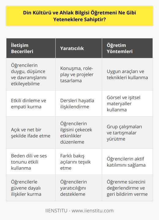 Din Kültürü ve Ahlak Bilgisi Öğretmenleri genellikle öğrencilerinin duygu, düşünce ve davranışlarını etkileyebilmek için farklı iletişim becerilerine sahiptir. Ayrıca, öğrencilere konular hakkında konuşmalarını ve tartışmalarını sağlayabilmek için yaratıcı olmaları gerekir. Dersleri konuşma, role-play ve projeler ile hayatınızdaki dönüşümleri konu alabilecek şekilde tasarlayabilmeleri gerekir. Ayrıca, öğrencilerin konuları öğrenmelerini sağlamak için uygun araçları ve teknikleri kullanmaları gerekir. Din Kültürü ve Ahlak Bilgisi Öğretmenleri, öğrencilerinin dünyaya bakış açılarını değiştirmek ve inançlarını zenginleştirmek için    ve ders materyalleri kullanmaktadır.