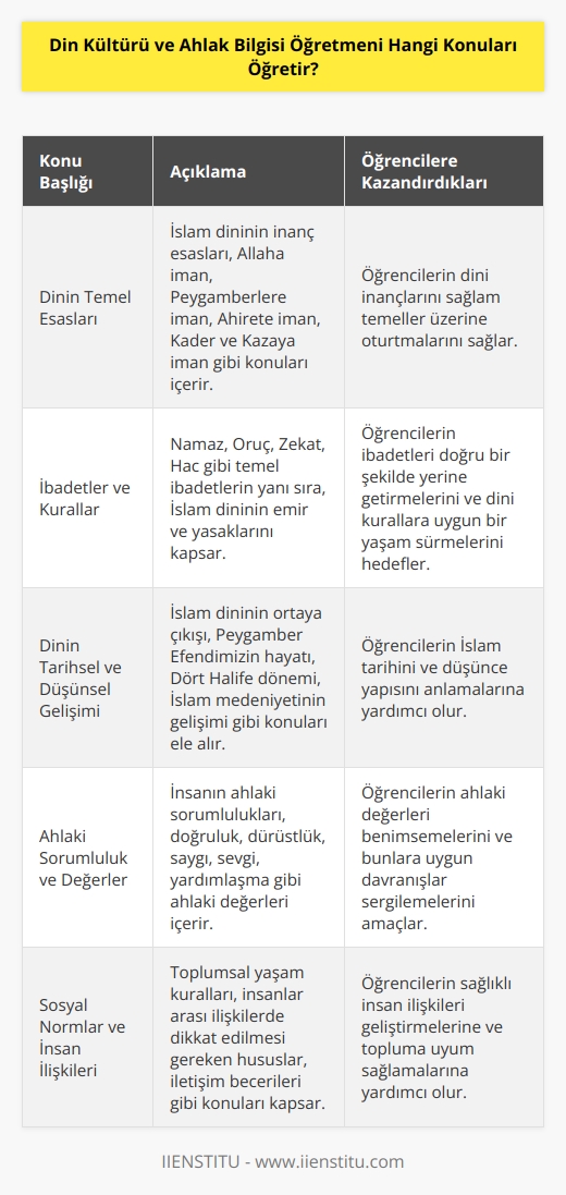 Din Kültürü ve Ahlak Bilgisi Öğretmeni, öğrencilerine dinin temel esaslarını, ibadetleri ve kurallarını, örf ve adetleri, dinin kurumsal temelleri, dinin tarihsel ve düşünsel gelişimi, insanın ahlaki sorumluluğu, ahlaki kavramlar, ahlaki değerler, insanın doğal ve toplumsal yaşama biçimleri, sosyal normlar ve davranışlar, insanlar arası ilişkiler konularını öğretir.