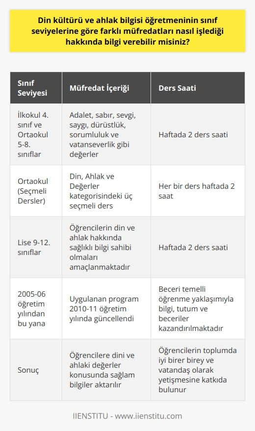 Din Kültürü ve Ahlak Bilgisi Öğretmeninin Sınıf Seviyelerine Göre Farklı Müfredatlarının İşlenişi  İlkokul ve Ortaokul Müfredatı Din Kültürü ve Ahlak Bilgisi Öğretmeni, Milli Eğitim Bakanlığı tarafından her sınıf için ayrı ayrı hazırlanan müfredata göre ders işler. İlkokul 4. sınıftan başlayarak ortaokul 5, 6, 7 ve 8. sınıflarda Din Kültürü ve Ahlak Bilgisi dersleri haftada 2 ders saati olarak işlenir. Bu derslerde öğrencilere adalet, sabır, sevgi, saygı, dürüstlük, sorumluluk ve vatanseverlik gibi değerler aktarılır.  Seçmeli Dersler Ortaokul düzeyinde öğrencilere, Din Kültürü ve Ahlak Bilgisi dışında seçmeli olarak işlenen Din, Ahlak ve Değerler kategorisindeki dersler sunulmaktadır. Bu kategoride üç seçmeli ders bulunur ve öğrenciler bu dersleri isteğe bağlı olarak seçerler. Her bir seçmeli ders haftada 2 saat üzerinden işlenir ve Din Kültürü ve Ahlak Bilgisi Öğretmeni bu derslere de girer.  Lise Müfredatı Lise düzeyinde, 9-12. sınıflarda yine haftada 2 ders saati olarak Din Kültürü ve Ahlak Bilgisi dersi işlenir. Bu derslerde öğrencilerin din ve ahlak hakkında sağlıklı bilgi sahibi olmaları amaçlanmaktadır.  Müfredatın Güncellenmesi 2005-06 öğretim yılından bu yana uygulanan Din Kültürü ve Ahlak Bilgisi programı, 2010-11 öğretim yılında güncellenerek devam etmektedir. Bu süreçte, öğrencilere beceri temelli öğrenme yaklaşımıyla bilgi, tutum ve beceriler kazandırılmaktadır.  Sonuç olarak, Din Kültürü ve Ahlak Bilgisi Öğretmeni, her sınıf ve seviyeye uygun olarak hazırlanan müfredat doğrultusunda dersini işlemekte ve öğrencilere dini ve ahlaki değerler konusunda sağlam bilgiler aktarmayı amaçlamaktadır. Bu süreç, öğrencilerin toplumda iyi birer birey ve vatandaş olarak yetişmesine katkıda bulunur.