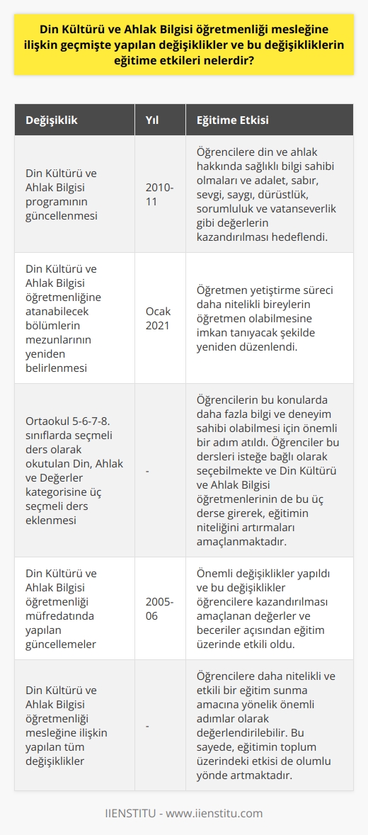 Geçmişte Yapılan Değişiklikler ve Eğitime Etkileri  Din Kültürü ve Ahlak Bilgisi öğretmenliği mesleği, Türkiyede eğitimin önemli bir parçasıdır. Millî Eğitim Bakanlığı tarafından hazırlanan müfredat çerçevesinde devam eden bu eğitim sistemi, özellikle 2005-06 öğretim yılından itibaren önemli değişikliklere uğramıştır. Bu değişikliklerin eğitim üzerindeki etkileri, öğrencilere kazandırılması amaçlanan değerler ve beceriler açısından önemlidir.  Müfredatta Yapılan Güncellemeler  2010-11 öğretim yılında güncellenen Din Kültürü ve Ahlak Bilgisi programı ile öğrencilere din ve ahlak hakkında sağlıklı bilgi sahibi olmaları amaçlanmaktadır. Bu kapsamda, öğrencilere adalet, sabır, sevgi, saygı, dürüstlük, sorumluluk ve vatanseverlik gibi değerlerin kazandırılması hedeflenmiştir.  Değişikliklerin Öğretmen Yetiştirme Sürecine Etkisi  Millî Eğitim Bakanlığı Talim Terbiye Kurulu Başkanlığının Ocak 2021de yayınladığı yeni liste ile Din Kültürü ve Ahlak Bilgisi öğretmenliğine atanabilecek bölümlerin mezunları yeniden belirlenmiştir. Bu liste sayesinde, öğretmen yetiştirme süreci daha nitelikli bireylerin öğretmen olabilmesine imkan tanıyacak şekilde yeniden düzenlenmiştir.  Seçmeli Derslerin Artışı ve Etkisi  Yine aynı süreçte, ortaokul 5-6-7-8. sınıflarda seçmeli ders olarak okutulan Din, Ahlak ve değerler kategorisine eklenen üç seçmeli ders, öğrencilerin bu konularda daha fazla bilgi ve deneyim sahibi olabilmesi için önemli bir adımdır. Öğrenciler bu dersleri isteğe bağlı olarak seçebilmekte ve Din Kültürü ve Ahlak Bilgisi öğretmenlerinin de bu üç derse girerek, eğitimin niteliğini artırmaları amaçlanmaktadır.  Sonuç olarak, Din Kültürü ve Ahlak Bilgisi öğretmenliği mesleğine ilişkin geçmişte yapılan değişiklikler ve bu değişikliklerin eğitime etkileri, öğrencilere daha nitelikli ve etkili bir eğitim sunma amacına yönelik önemli adımlar olarak değerlendirilebilir. Bu sayede, eğitimin toplum üzerindeki etkisi de olumlu yönde artmaktadır.