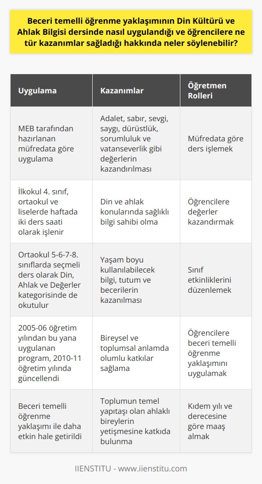Beceri Temelli Öğrenme Yaklaşımının Uygulanışı  Din Kültürü ve Ahlak Bilgisi (DKAB) dersinde beceri temelli öğrenme yaklaşımı, Milli Eğitim Bakanlığı tarafından hazırlanan müfredata göre uygulanır. Bu öğretim programında öğrencilere adalet, sabır, sevgi, saygı, dürüstlük, sorumluluk ve vatanseverlik gibi değerlerin kazandırılması amaçlanır.  Öğrencilere Sağladığı Kazanımlar  DKAB dersine uygulanan beceri temelli öğrenme yaklaşımı sayesinde öğrenciler, din ve ahlak konularında sağlıklı bilgi sahibi olurlar. Bu süreçte kazandırılan bilgi, tutum ve beceriler öğrencilerin yaşam boyu kullanabileceği değerler olarak öne çıkar. Öğrencilerin bu değerlere sahip olması, bireysel ve toplumsal anlamda olumlu katkılar sağlamaktadır.  Derslerin İçeriği ve Süreleri  DKAB dersi, ilkokul 4. sınıf, ortaokul ve liselerde okutulur. Bu dersler haftada iki ders saati olarak ilkokul 4. sınıf, ortaokul 5-6-7-8 ve lise 9-10-11-12. sınıflarda işlenir. Ayrıca sadece ortaokul 5-6-7-8. sınıflarda seçmeli ders olarak okutulan Din, Ahlak ve değerler kategorisindeki derslere de DKAB Öğretmeni girer.  Müfredatın Güncellenmesi  2005-06 öğretim yılından bu yana uygulanan DKAB programı, 2010-11 öğretim yılında güncellenerek daha etkin hale getirilmiştir. Bu süreçte DKAB Öğretmeni, müfredata göre ders işlemekte ve öğrencilere beceri temelli öğrenme yaklaşımını uygulamaktadır.     ve Maaşları  DKAB Öğretmeninin görevleri arasında, Milli Eğitim Bakanlığının belirlediği müfredata göre ders işlemek, öğrencilere değerler kazandırmak ve sınıf etkinliklerini düzenlemek yer alır. Devlet okullarında çalışan DKAB Öğretmenlerinin maaşları kıdem yılı ve derecesine göre değişir.  Sonuç olarak, beceri temelli öğrenme yaklaşımının DKAB dersinde uygulanması, öğrencilere değerler ve bilgi sağlayarak onların bireysel ve toplumsal anlamda donanımlı olmasını sağlamaktadır. Bu yaklaşım, öğrencilere yaşam boyu kullanabilecekleri değerleri kazandırarak toplumun temel yapıtaşı olan ahlaklı bireylerin yetişmesine katkıda bulunur.