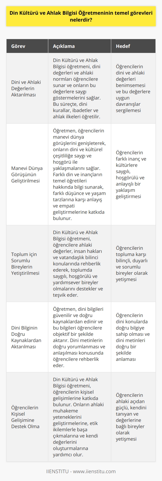 Din Kültürü ve Ahlak Bilgisi Öğrencinin temel görevleri konusunda birçok önemli yönü ele almak gerekir. Bu görevler arasında öğrencilere dini ve ahlaki değerlerin aktarılması, manevi dünya görüşünün geliştirilmesi ve toplum için sorumlu bireylerin yetiştirilmesi yer almaktadır.  Dini ve Ahlaki Değerlerin Aktarılması  Öncelikle, Din Kültürü ve Ahlak Bilgisi öğretmenin temel görevi dini değerleri ve ahlaki normları öğrencilere sunmak ve onların bu değerlere saygı göstermelerini sağlamaktır. Bu süreçte, öğrencilere dini kurallar, ibadetler ve ahlak ilkeleri öğretilir.  Manevi Dünya Görüşünün Geliştirilmesi  Ayrıca, Din Kültürü ve Ahlak Bilgisi öğretmeni, öğrencilerin manevi dünya görüşlerini genişleterek, onların dini ve kültürel çeşitliliğe saygı ve hoşgörü ile yaklaşmalarını sağlamalıdır. Bu bağlamda, öğretmen farklı din ve inançların temel öğretileri hakkında bilgi sunarak, farklı düşünce ve yaşam tarzlarına karşı anlayış ve empati geliştirmelerine katkıda bulunmalıdır.  Toplum için Sorumlu Bireylerin Yetiştirilmesi  Son olarak, Din Kültürü ve Ahlak Bilgisi öğretmeninin temel görevlerinden bir diğeri de topluma karşı bilinçli ve sorumlu bireyler yetiştirmektir. Bu noktada, öğretmen öğrencilere ahlaki değerler, insan hakları ve vatandaşlık bilinci konularında rehberlik ederek, toplumda saygılı, hoşgörülü ve yardımsever bireyler olmalarını desteklemeli ve teşvik etmelidir.  Sonuç olarak, Din Kültürü ve Ahlak Bilgisi öğretmeninin temel görevleri arasında öğrencilere dini ve ahlaki değerlerin aktarılması, manevi dünya görüşünün geliştirilmesi ve toplum için sorumlu bireylerin yetiştirilmesi bulunmaktadır. Bu görevleri başarıyla yerine getiren öğretmenler, öğrencilerin hem bireysel anlamda hem de toplum içinde daha duyarlı, düşünceli ve saygılı bireyler olmalarına katkı sağlayabilirler.
