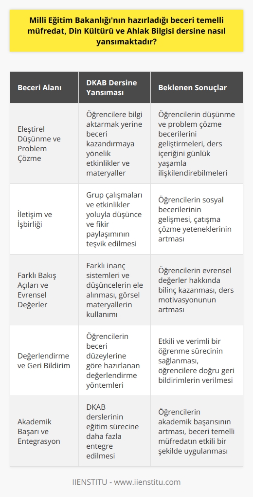Beceriler Odaklı Müfredat Entegrasyonu  Milli Eğitim Bakanlığının (MEB) hazırladığı beceri temelli müfredat, Din Kültürü ve Ahlak Bilgisi (DKAB) dersine farklı şekillerde yansımaktadır. Öncelikle, bu müfredatta öğrencilerin   , problem çözme, eleştirel düşünmedüşünmedüşünme, yaratıcı düşünmedüşünmedüşünme ve duyarlılık becerilerini geliştirmeye yönelik hedefler bulunmaktadır.  Öğretim Materyallerine Yansımaları  Becerilere odaklı olarak hazırlanan öğretim materyalleri ve etkinlikler sayesinde, derslerde öğrencilere bilgi aktarma yerine beceri kazandırma hedeflenmektedir. Bu sayede, düşünmedüşünmedüşünme ve problem çözme becerileri geliştirebilecekler ve ders içeriğini günlük yaşamla ilişkilendirebileceklerdir.  Etkinlik ve Grup Çalışmaları  MEBin beceri temelli müfredatı, DKAB dersleri kapsamında düşünce ve fikir paylaşımına önem vermektedir. Özellikle de etkinlik¬ ve grup çalışmaları sayesinde öğrenciler, iletişim, işbirliği ve çatışma çözme gibi sosyal becerilere sahip olabilirler.  Farklı Açılar ve Görseller Kullanımı  Becerilere odaklı müfredatta, farklı inanç sistemleri ve düşünceler ele alınarak, öğrencilere evrensel değerler hakkında bilinç kazandırma amaçlanmaktadır. DKAB derslerinde becerilere odaklı öğretim materyallerinin kullanılması, derslerin öğrenci motivasyonunu artırmaktadır. Dikkat çekici görseller, öğrencilerin derslere daha fazla ilgi göstermesine olanak sağlamaktadır.  Değerlendirme ve Geribildirim  Son olarak, becerilere odaklı müfredatta öğrencilerin başarısının değerlendirmesi ve geribildirim süreci farklılık göstermektedir. Öğrencilerin beceri düzeylerine göre hazırlanan değerlendirme yöntemleri sayesinde, onlara doğru geri bildirimler verilerek öğrenme sürecinin etkili ve verimli olması sağlanmaktadır.  Sonuç olarak, MEBin hazırladığı beceri temelli müfredatın DKAB dersine yansıması, öğrenci becerilerini geliştirme ve derslerin öğrenci motivasyonunu artırma yönünde olumlu sonuçlar doğurmaktadır. Bu sayede, DKAB derslerinin eğitim sürecine daha fazla entegre olması ve öğrencilerin akademik başarısının artması hedeflenmektedir.
