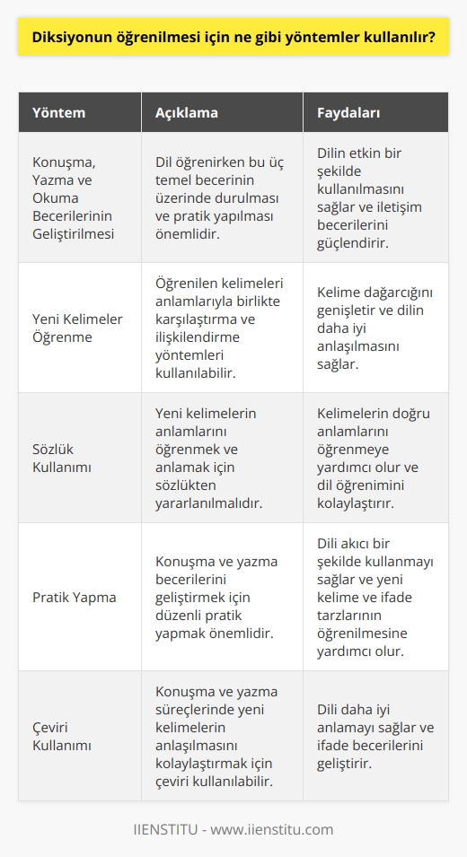 1. Dil öğrenmek için konuşma, yazma ve okuma becerilerinin geliştirilmesi gerekir.   2. Dil öğrenmek için yeni kelimeler öğrenilmelidir. Bunu, öğrenilen kelimelere ilgili anlamların eşliğinde karşılaştırma ve karşılaştırma yöntemleriyle yapmak mümkündür.   3. Dil öğrenmek için sözlük kullanılmalıdır. Sözlük, yeni kelimeleri öğrenmek ve anlamlarını anlamak için büyük bir yardımcıdır.   4. Dil öğrenmek için pratik yapılmalıdır. Dil öğrenmek konuşma ve yazma becerilerini geliştirmek için gereklidir. Pratik yapmak, yeni kelimeler ve ifade tarzları öğrenmek için etkili bir yöntemdir.   5. Dil öğrenmek için çeviri kullanılabilir. Çeviri, konuşma ve yazma süreçlerinde yeni kelimelerin anlaşılmasını kolaylaştırır.   6. Dil öğrenmek için    yapılmalıdır. , konuşma becerilerinin geliştirilmesi için etkili bir yöntemdir ve yeni kelime ve ifade tarzlarının öğrenilmesine yardımcı olur.