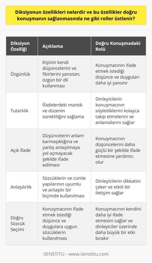 Diksiyonun Özellikleri  Diksiyon, bir dilin ses, sözcük ve cümle yapılarının doğru, anlaşılır ve etkili bir şekilde kullanılmasını ifade eder. Diksiyonun özellikleri arasında özgünlük, tutarlılık, düşüncelerin açık ifade edilmesi ve anlaşılırlık bulunmaktadır.  Özgünlük ve Tutarlılık  Özgünlük, kişinin kendi düşüncelerini ve fikirlerini yansıtan, özgün bir dil kullanmasıdır. Tutarlılık ise ifadelerdeki mantık ve düzenin sürekliliğini sağlamaktır. Bu özellikler doğru konuşmanın sağlanmasında önemli roller üstlenir ve dinleyiciyi etkileyebilir.  Açık İfade ve Anlaşılırlık  Diksiyonda düşüncelerin açık bir şekilde ifade edilmesi, anlam karmaşıklığına ve yanlış anlaşılmaya yol açmamak için gereklidir. Bu, sözcüklerin ve cümle yapılarının uyumlu ve anlaşılır bir biçimde kullanılmasıyla sağlanır.  Diksiyonun Doğru Konuşma Üzerindeki Etkisi  Diksiyonun özelliklerinin doğru konuşmanın sağlanmasında üstlendiği roller şu şekildedir:  1. Sözcüklerin doğru seçimi ve kullanımı, konuşmacının ifade etmek istediği düşünce ve duyguları daha iyi yansıtır.  2. Anlaşılır ve düzgün cümle kullanımı, dinleyicilerin konuşmacının söylediklerini kolayca takip etmelerini ve anlamalarını sağlar.  3. Özgün ve tutarlı bir dil kullanımı, konuşmacının düşüncelerini daha güçlü bir şekilde ifade etmesine yardımcı olur ve dinleyiciler üzerinde daha büyük bir etki bırakır.  Sonuç olarak, diksiyonun özellikleri doğru konuşmanın sağlanmasında önemli roller üstlenir ve başarılı bir iletişim için gereklidir. Bu özellikler sayesinde, konuşmacılar anlaşılır, etkili ve güçlü bir dil kullanarak kendilerini daha iyi ifade edebilir ve dinleyicilerin dikkatini çekebilirler.